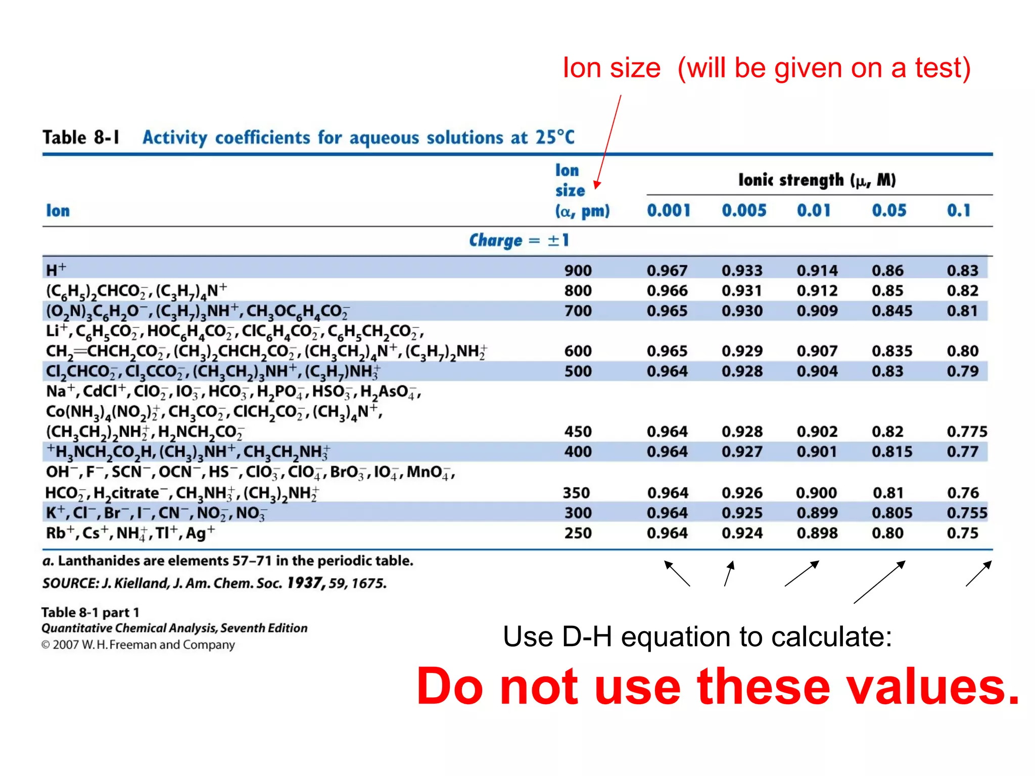 Ion size (will be given on a test)
Use D-H equation to calculate:
Do not use these values.
 
