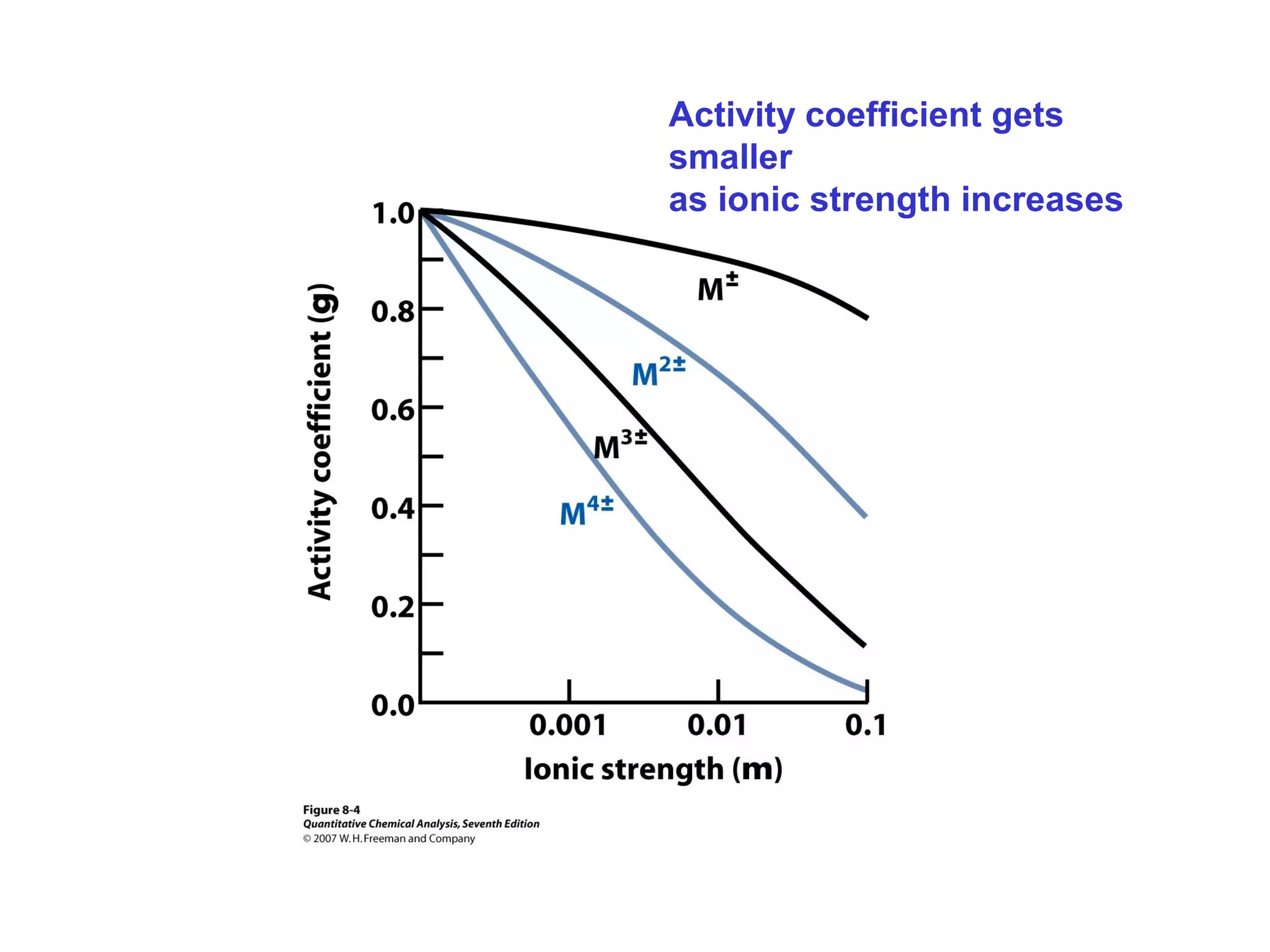 Activity coefficient gets
smaller
as ionic strength increases
 