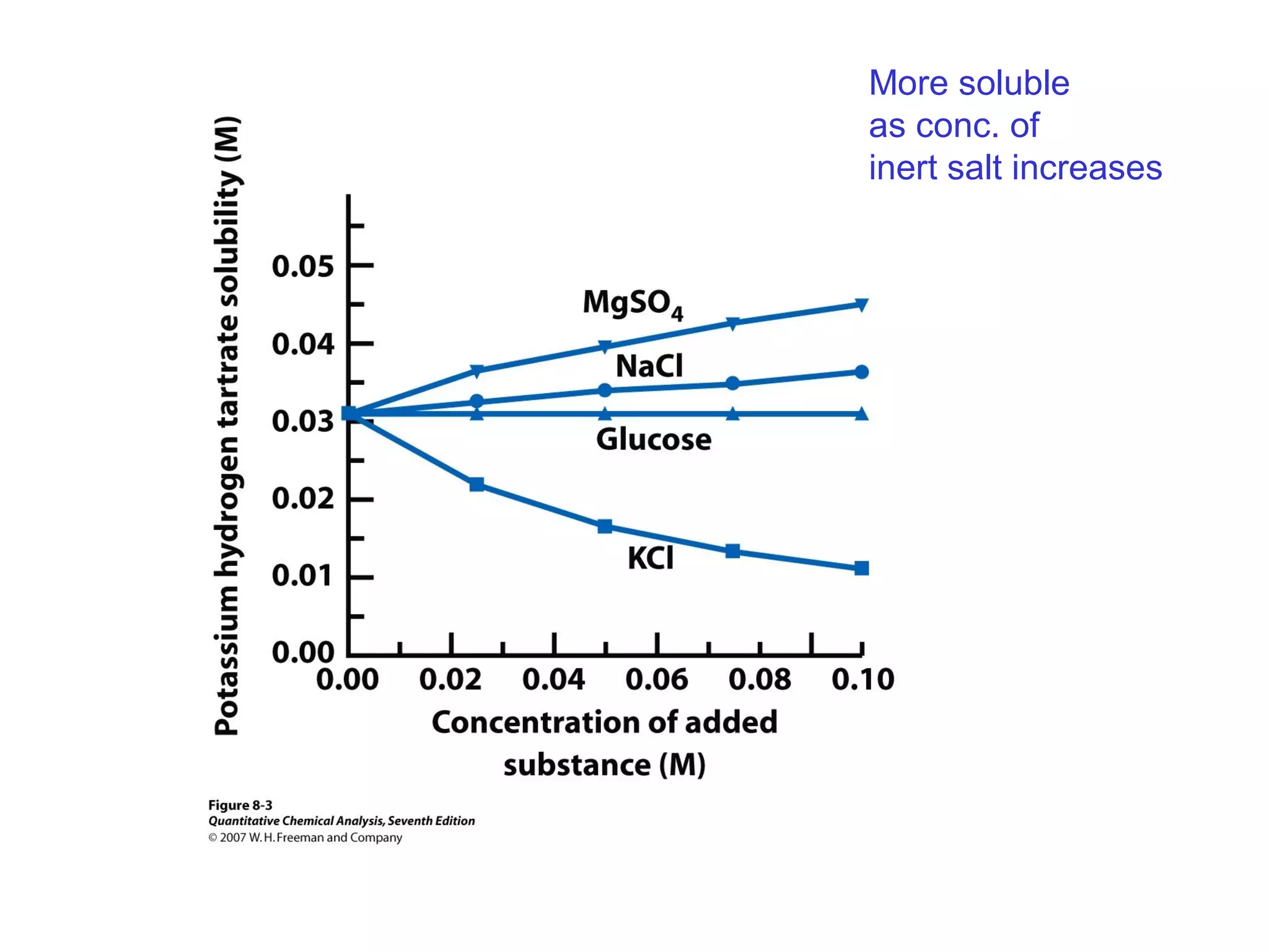 More soluble
as conc. of
inert salt increases
 