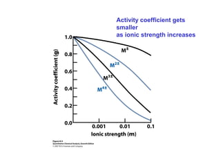 Activity coefficient gets
smaller
as ionic strength increases
 