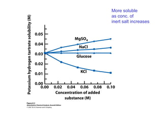 More soluble
as conc. of
inert salt increases
 