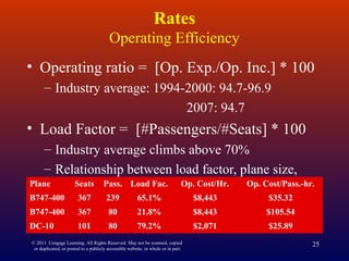 © 2011 Cengage Learning. All Rights Reserved. May not be scanned, copied
or duplicated, or posted to a publicly accessible website, in whole or in part.
25
Rates
Operating Efficiency
• Operating ratio = [Op. Exp./Op. Inc.] * 100
– Industry average: 1994-2000: 94.7-96.9
2007: 94.7
• Load Factor = [#Passengers/#Seats] * 100
– Industry average climbs above 70%
– Relationship between load factor, plane size,
and operating costPlane Seats Pass. Load Fac. Op. Cost/Hr. Op. Cost/Pass.-hr.
B747-400 367 239 65.1% $8,443 $35.32
B747-400 367 80 21.8% $8,443 $105.54
DC-10 101 80 79.2% $2,071 $25.89
 