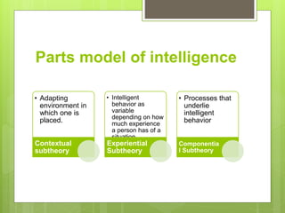 Parts model of intelligence
• Adapting
environment in
which one is
placed.
Contextual
subtheory
• Intelligent
behavior as
variable
depending on how
much experience
a person has of a
situation
Experiential
Subtheory
• Processes that
underlie
intelligent
behavior
Componentia
l Subtheory
 