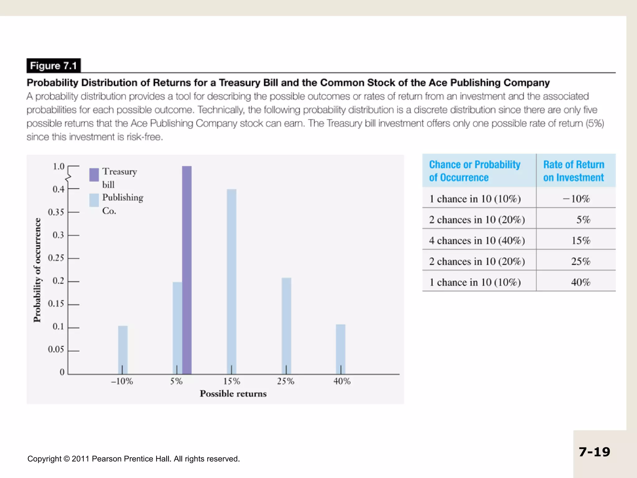 Copyright © 2011 Pearson Prentice Hall. All rights reserved.
                                                               7-19
 