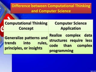 Chapter 7 basics of computational thinking | PPTX