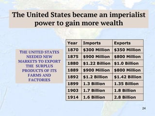 24
The United States became an imperialist
power to gain more wealth
Year Imports Exports
1870 $300 Million $350 Million
1875 $900 Million $800 Million
1880 $1.22 Billion $1.0 Billion
1889 $900 Million $800 Million
1892 $1.2 Billion $1.42 Billion
1899 1.3 Billion 1.35 Billion
1903 1.7 Billion 1.8 Billion
1914 1.6 Billion 2.8 Billion
THE UNITED STATES
NEEDED NEW
MARKETS TO EXPORT
THE SURPLUS
PRODUCTS OF ITS
FARMS AND
FACTORIES
 