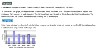 Bar graph
A bar graph is displays a bar for each category. The length of each bar indicates the frequency of that category.
To construct a bar graph, we need to draw a vertical axis and a horizontal axis. The vertical direction has a scale and
measures the frequency of each category. The horizontal axis has no scale in this instance but lists the categories. The
construction of a bar chart is most easily described by use of an example.
Example 2
Using the car color data from Example 1, note the highest frequency was 52, so the vertical axis needs to go from 0 to 52. We might as well use
0 to 55 so that we can put a hash mark every 5 units:
 