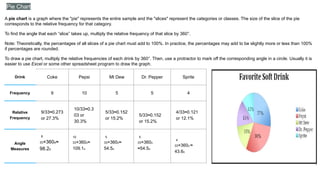 Pie Chart
A pie chart is a graph where the "pie" represents the entire sample and the "slices" represent the categories or classes. The size of the slice of the pie
corresponds to the relative frequency for that category.
To find the angle that each “slice” takes up, multiply the relative frequency of that slice by 360°.
Note: Theoretically, the percentages of all slices of a pie chart must add to 100%. In practice, the percentages may add to be slightly more or less than 100%
if percentages are rounded.
To draw a pie chart, multiply the relative frequencies of each drink by 360°. Then, use a protractor to mark off the corresponding angle in a circle. Usually it is
easier to use Excel or some other spreadsheet program to draw the graph.
Drink Coke Pepsi Mt Dew Dr. Pepper Sprite
Frequency 9 10 5 5 4
Relative
Frequency
9/33≈0.273
or 27.3%
10/33≈0.3
03 or
30.3%
5/33≈0.152
or 15.2%
5/33≈0.152
or 15.2%
4/33≈0.121
or 12.1%
Angle
Measures
9
33×360o≈
98.2o
10
33×360o≈
109.1o
5
33×360o≈
54.5o
5
33×360o
≈54.5o
4
33×360o ≈
43.6o
 