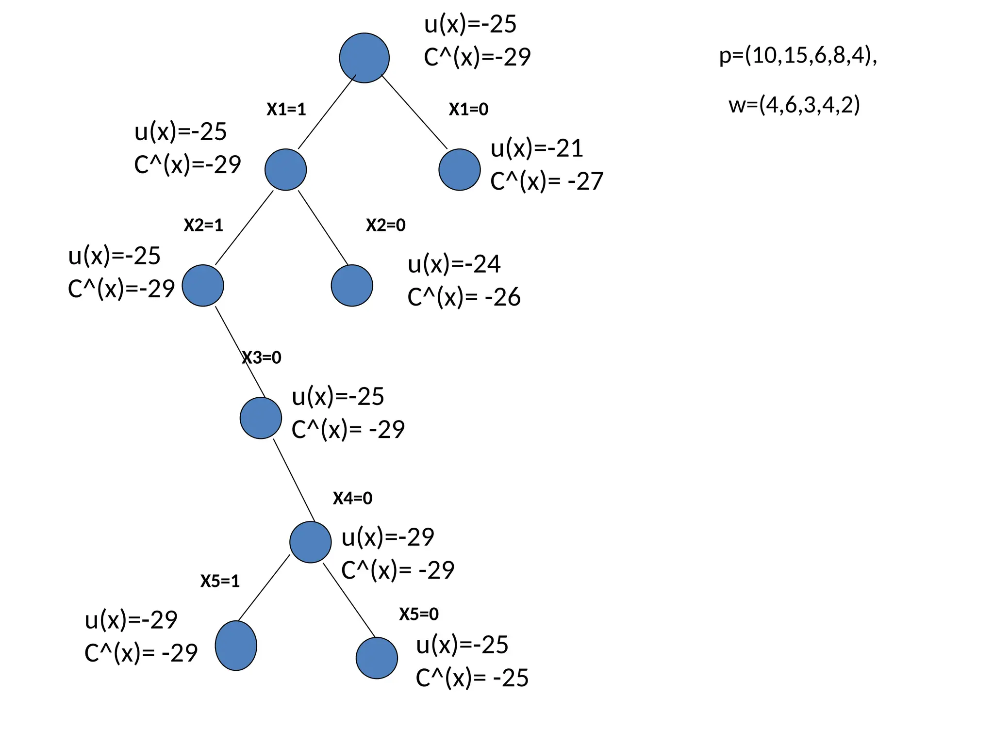 u(x)=-25
C^(x)=-29
u(x)=-25
C^(x)=-29
u(x)=-21
C^(x)= -27
p=(10,15,6,8,4),
w=(4,6,3,4,2)
X1=1 X1=0
u(x)=-25
C^(x)=-29
u(x)=-24
C^(x)= -26
X2=1 X2=0
u(x)=-25
C^(x)= -29
X3=0
u(x)=-29
C^(x)= -29
X4=0
X5=1
X5=0
u(x)=-29
C^(x)= -29 u(x)=-25
C^(x)= -25
 