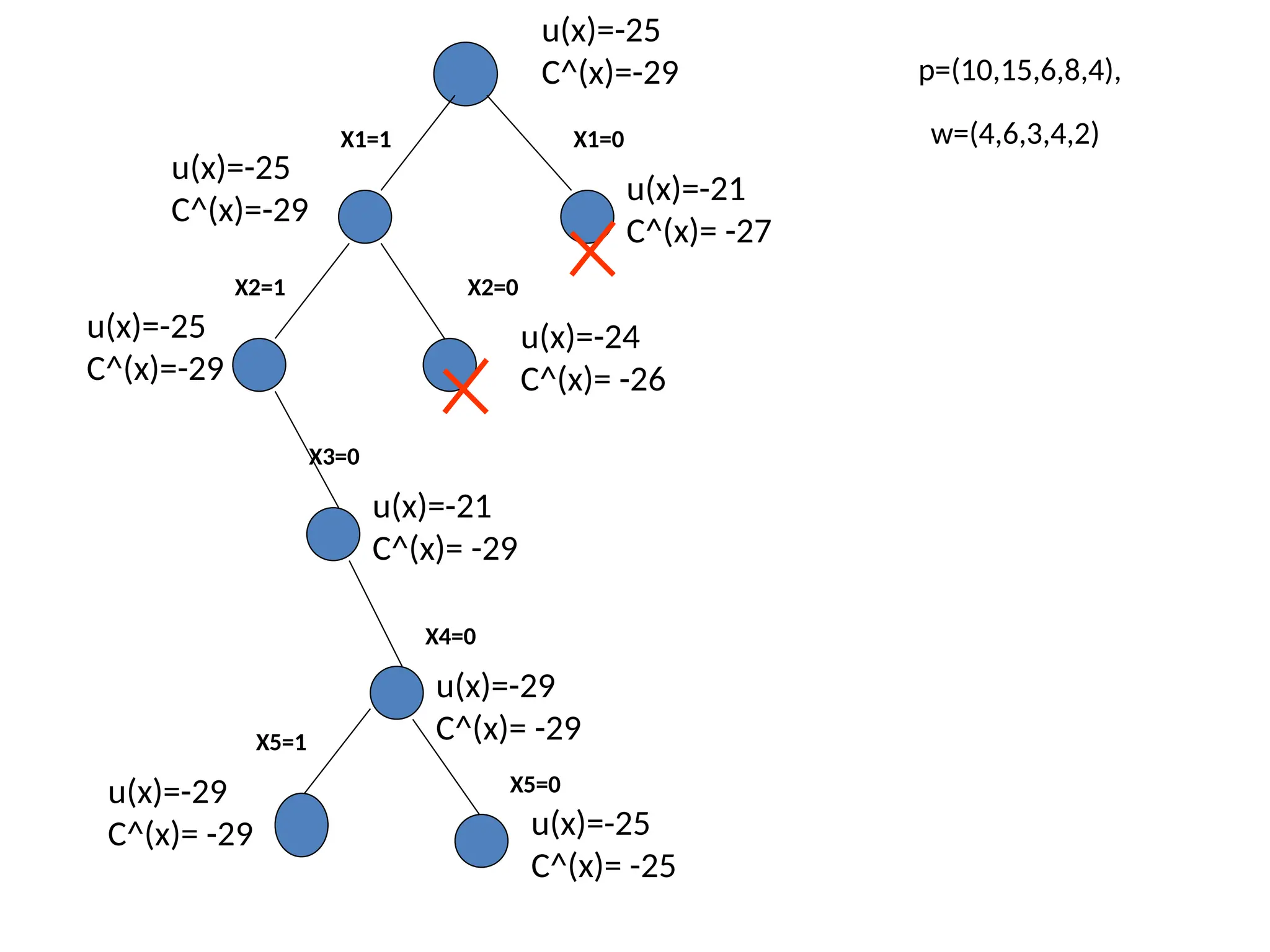 u(x)=-25
C^(x)=-29
u(x)=-25
C^(x)=-29
u(x)=-21
C^(x)= -27
p=(10,15,6,8,4),
w=(4,6,3,4,2)
X1=1 X1=0
u(x)=-25
C^(x)=-29
u(x)=-24
C^(x)= -26
X2=1 X2=0
u(x)=-21
C^(x)= -29
X3=0
u(x)=-29
C^(x)= -29
X4=0
X5=1
X5=0
u(x)=-29
C^(x)= -29 u(x)=-25
C^(x)= -25
 