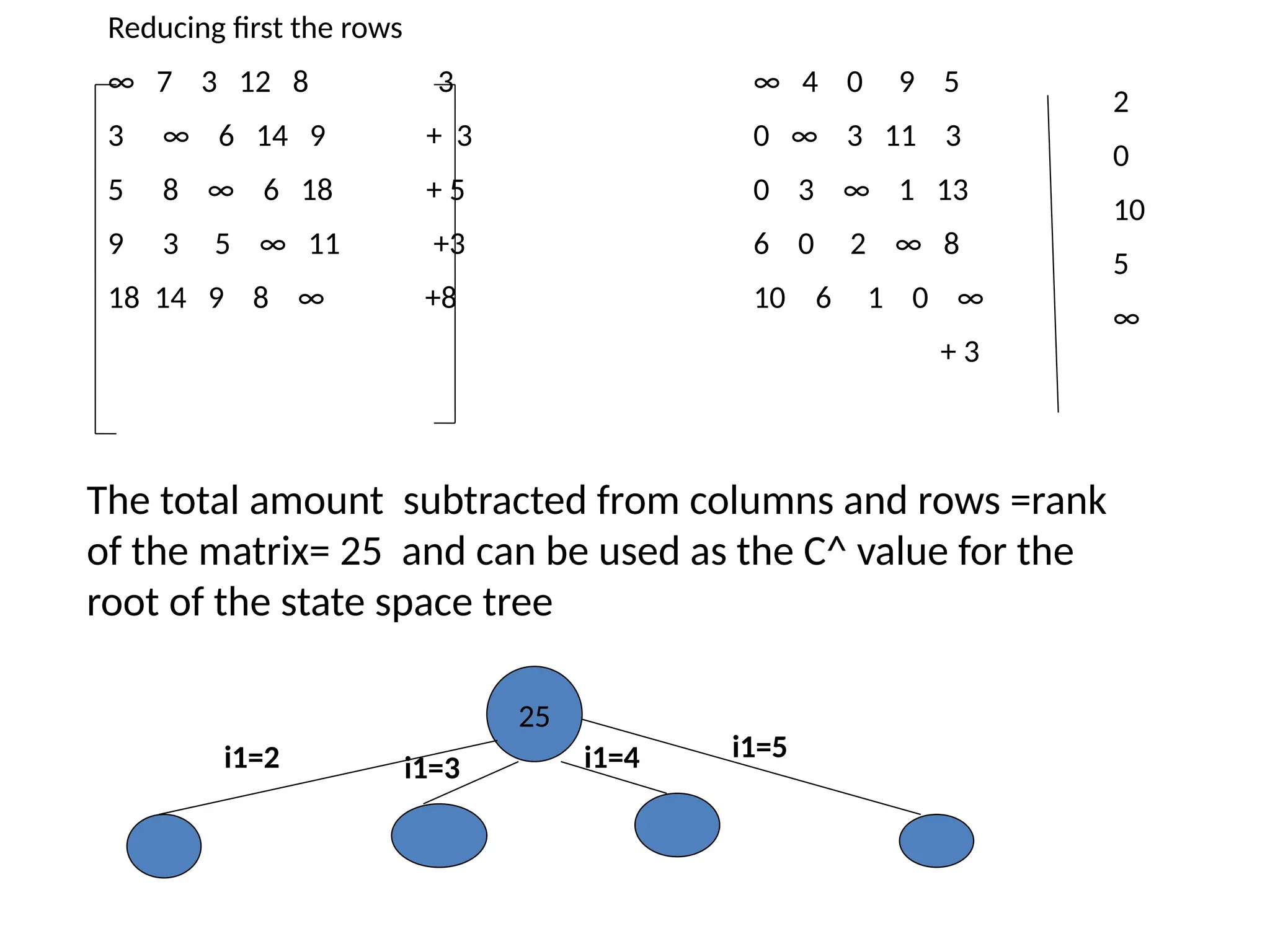 Reducing first the rows
∞ 7 3 12 8 3
3 ∞ 6 14 9 + 3
5 8 ∞ 6 18 + 5
9 3 5 ∞ 11 +3
18 14 9 8 ∞ +8
The total amount subtracted from columns and rows =rank
of the matrix= 25 and can be used as the C^ value for the
root of the state space tree
∞ 4 0 9 5
0 ∞ 3 11 3
0 3 ∞ 1 13
6 0 2 ∞ 8
10 6 1 0 ∞
+ 3
2
0
10
5
∞
25
i1=2 i1=3 i1=4 i1=5
 