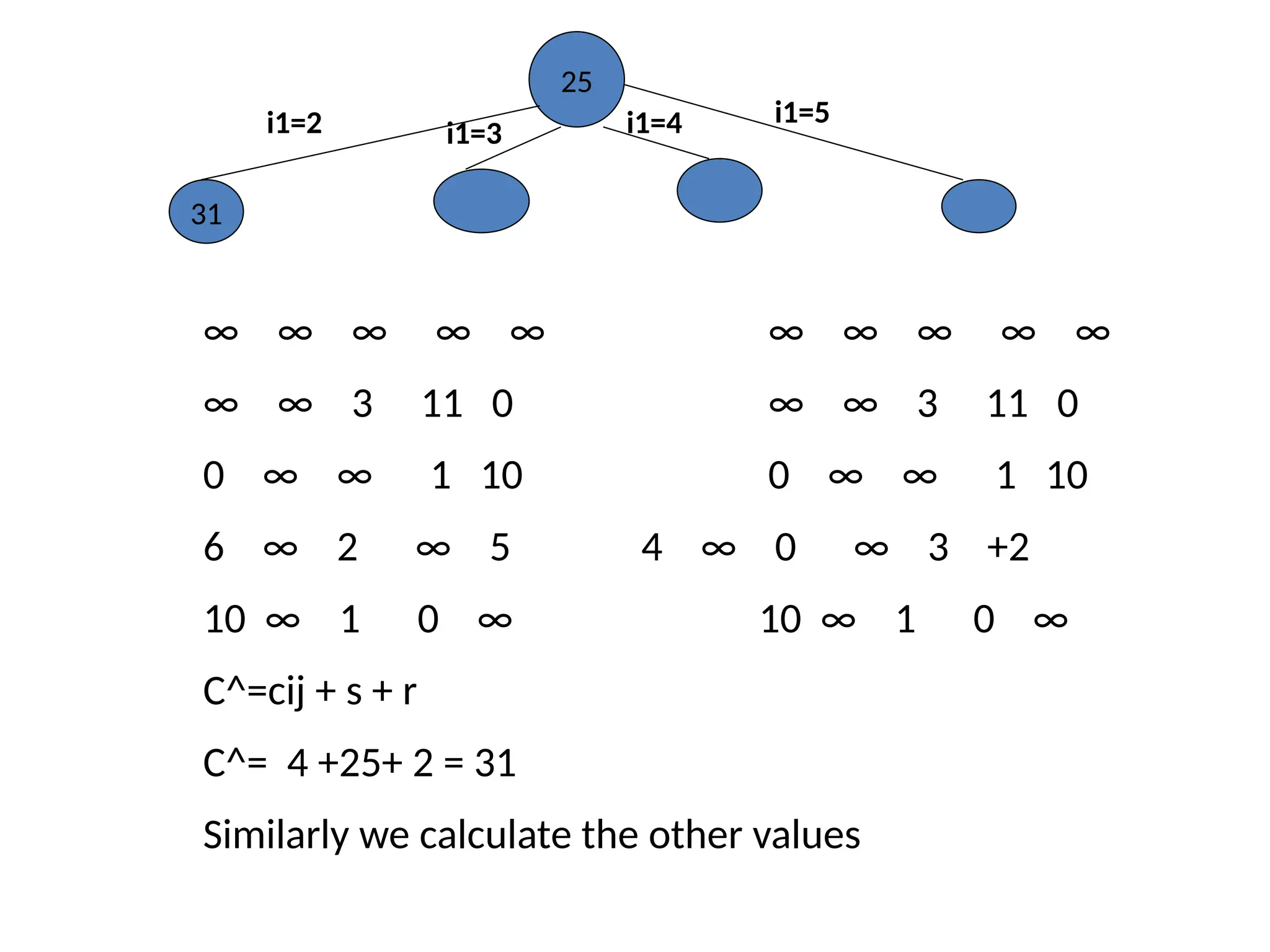 25
i1=2 i1=3 i1=4 i1=5
31
∞ ∞ ∞ ∞ ∞ ∞ ∞ ∞ ∞ ∞
∞ ∞ 3 11 0 ∞ ∞ 3 11 0
0 ∞ ∞ 1 10 0 ∞ ∞ 1 10
6 ∞ 2 ∞ 5 4 ∞ 0 ∞ 3 +2
10 ∞ 1 0 ∞ 10 ∞ 1 0 ∞
C^=cij + s + r
C^= 4 +25+ 2 = 31
Similarly we calculate the other values
 