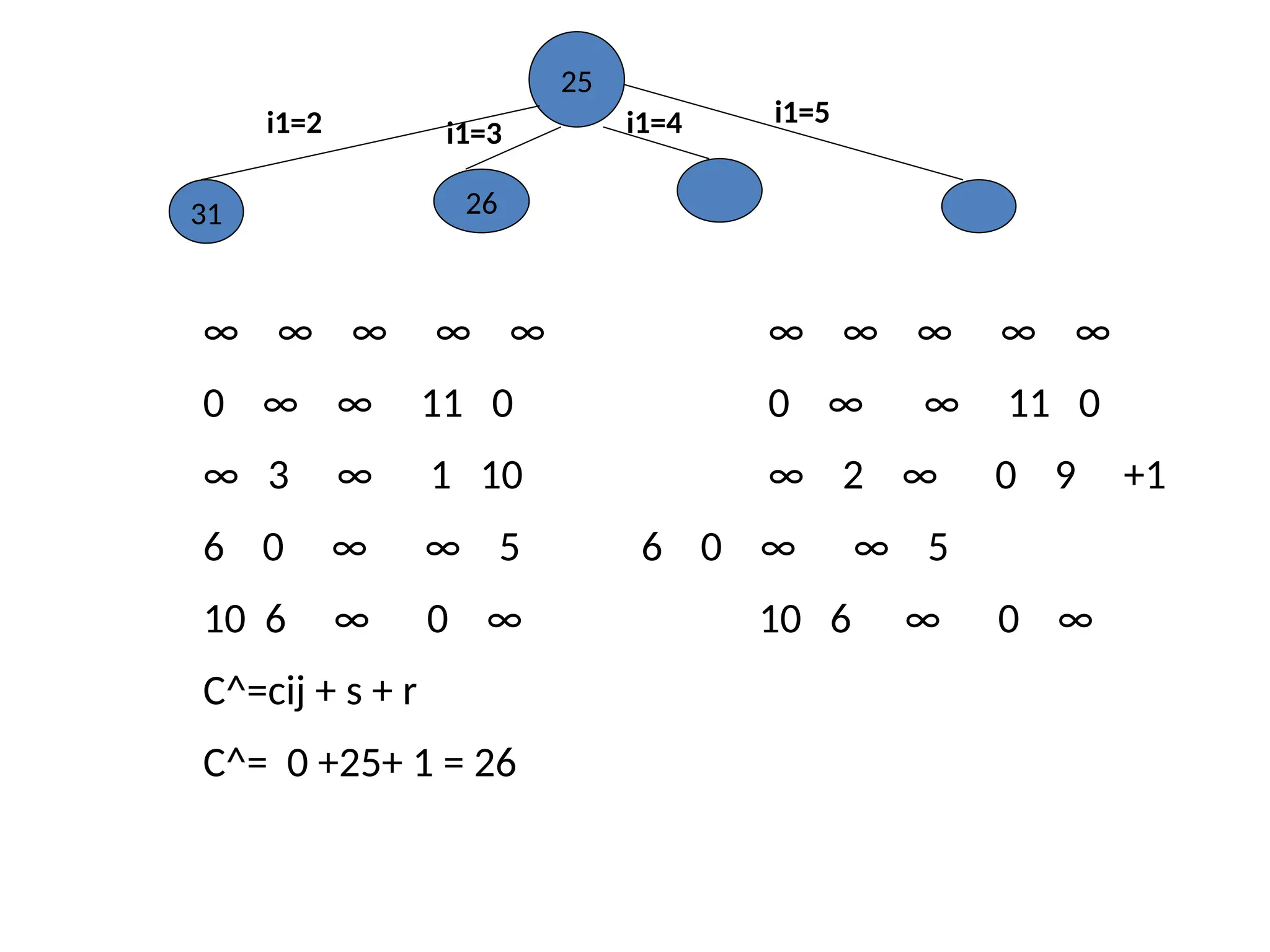 25
i1=2 i1=3 i1=4 i1=5
31 26
∞ ∞ ∞ ∞ ∞ ∞ ∞ ∞ ∞ ∞
0 ∞ ∞ 11 0 0 ∞ ∞ 11 0
∞ 3 ∞ 1 10 ∞ 2 ∞ 0 9 +1
6 0 ∞ ∞ 5 6 0 ∞ ∞ 5
10 6 ∞ 0 ∞ 10 6 ∞ 0 ∞
C^=cij + s + r
C^= 0 +25+ 1 = 26
 