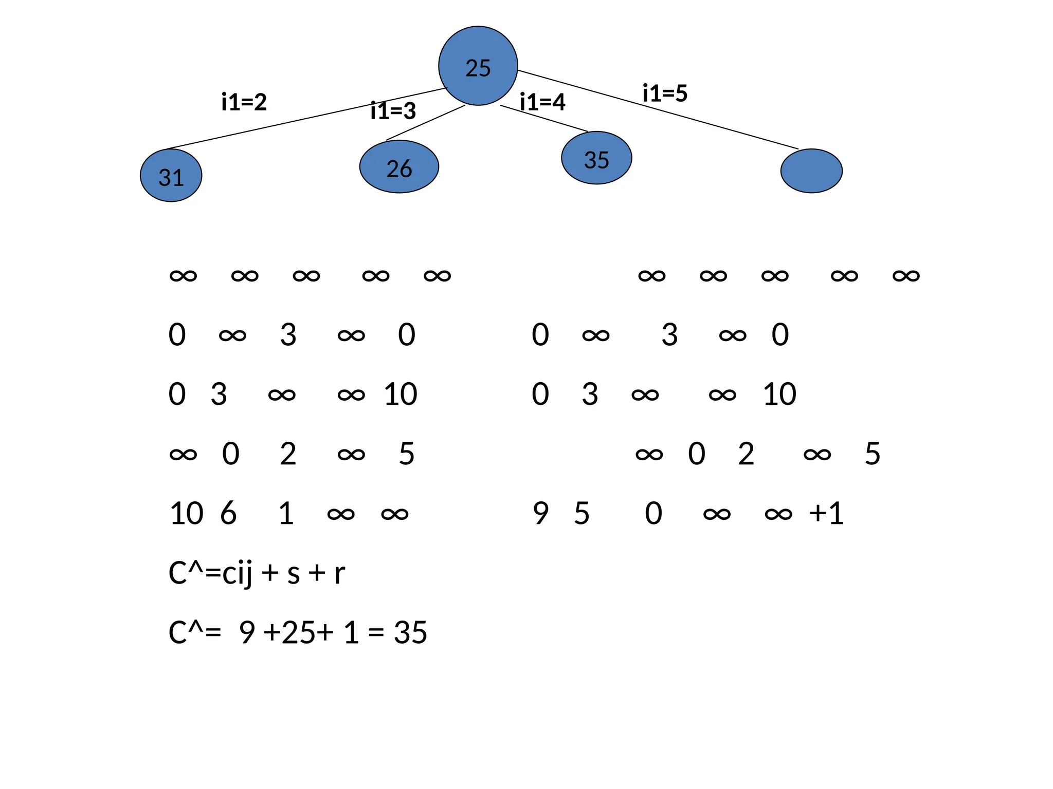 25
i1=2 i1=3 i1=4 i1=5
31 26 35
∞ ∞ ∞ ∞ ∞ ∞ ∞ ∞ ∞ ∞
0 ∞ 3 ∞ 0 0 ∞ 3 ∞ 0
0 3 ∞ ∞ 10 0 3 ∞ ∞ 10
∞ 0 2 ∞ 5 ∞ 0 2 ∞ 5
10 6 1 ∞ ∞ 9 5 0 ∞ ∞ +1
C^=cij + s + r
C^= 9 +25+ 1 = 35
 