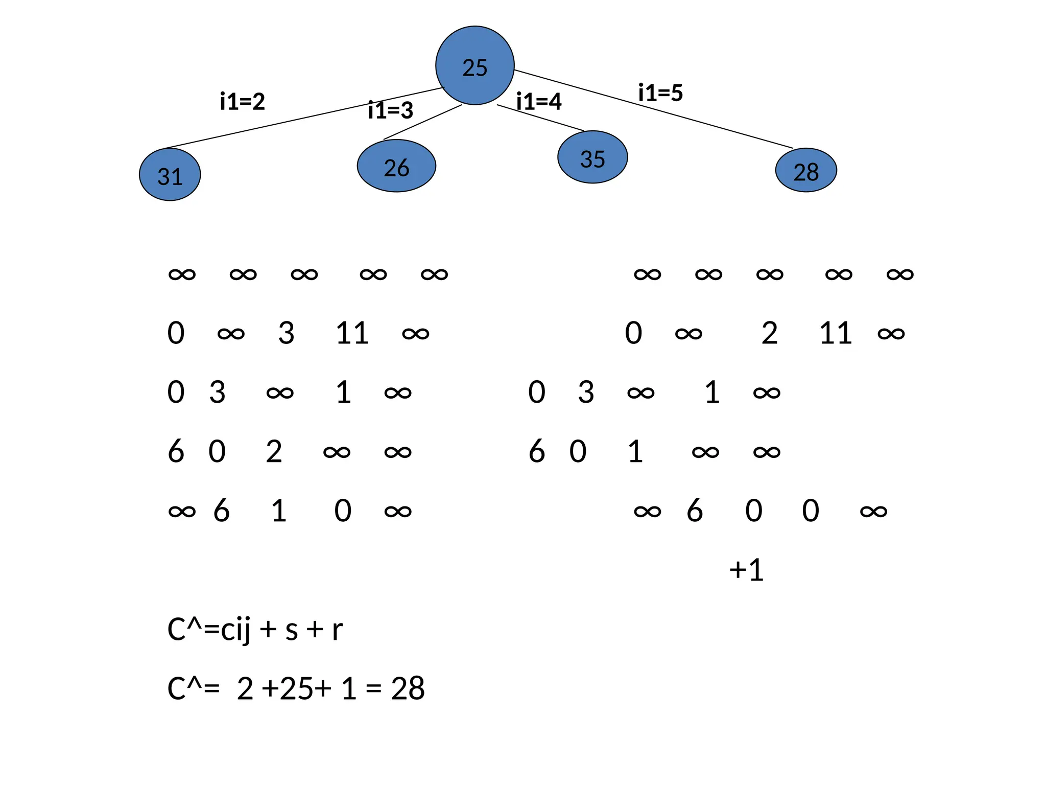 25
i1=2 i1=3 i1=4 i1=5
31 26 35
28
∞ ∞ ∞ ∞ ∞ ∞ ∞ ∞ ∞ ∞
0 ∞ 3 11 ∞ 0 ∞ 2 11 ∞
0 3 ∞ 1 ∞ 0 3 ∞ 1 ∞
6 0 2 ∞ ∞ 6 0 1 ∞ ∞
∞ 6 1 0 ∞ ∞ 6 0 0 ∞
+1
C^=cij + s + r
C^= 2 +25+ 1 = 28
 