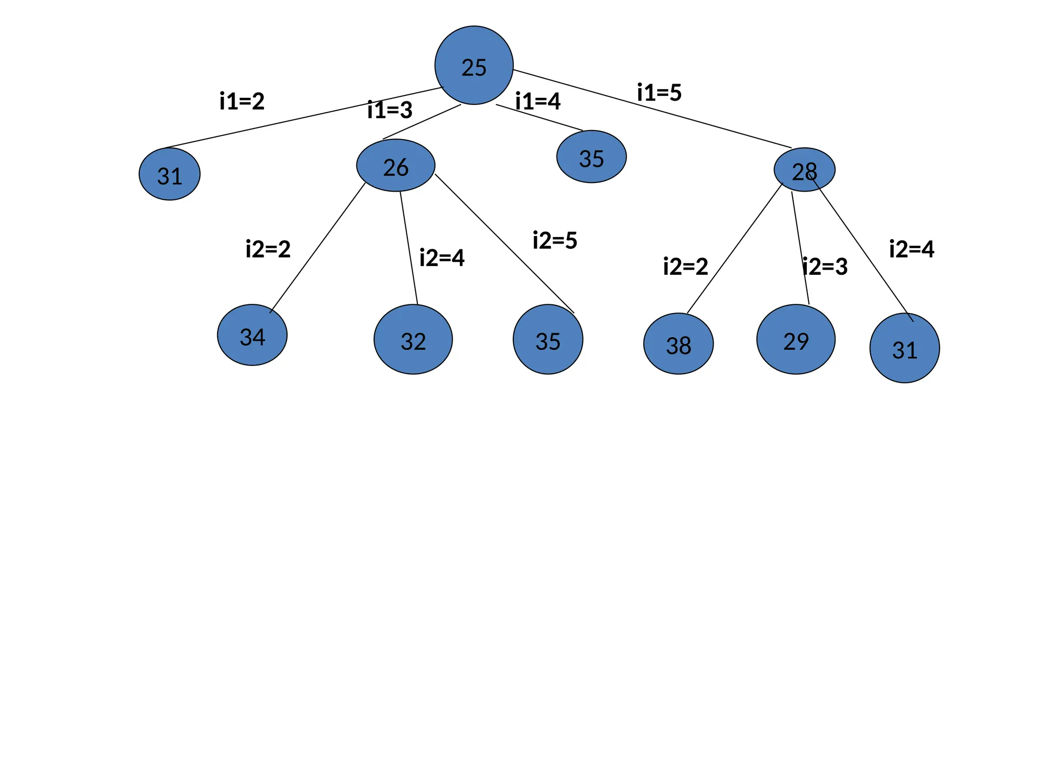 25
i1=2 i1=3 i1=4 i1=5
31 26 35
28
34 32 35
i2=2 i2=4
i2=5
29 31
i2=2 i2=3
i2=4
38
 