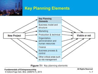 2016 DFE3613 Chapter 7 Business Plan | PPT