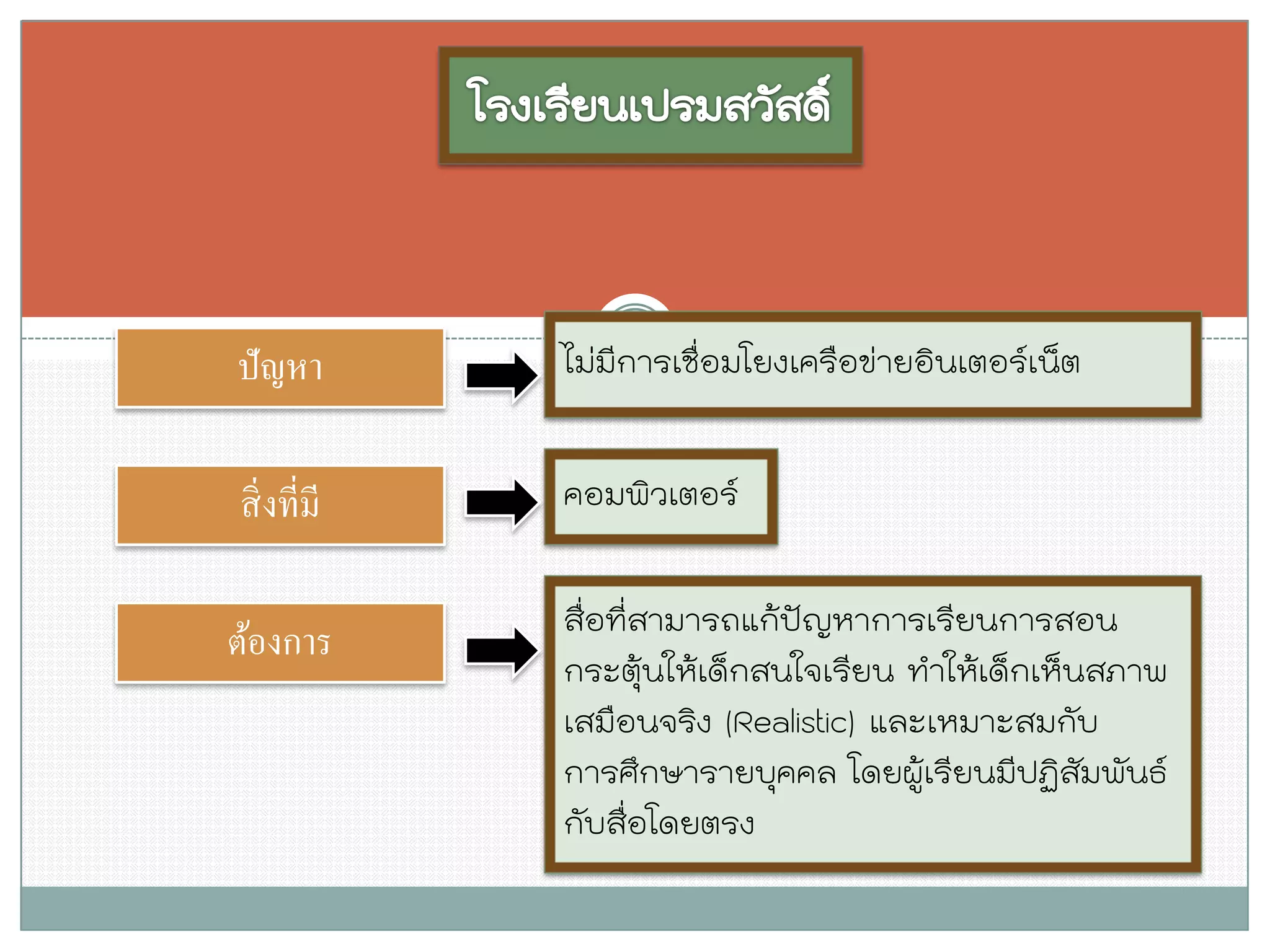 สื่อที่สามารถแก้ปัญหาการเรียนการสอน กระตุ้นให้เด็กสนใจเรียน ทาให้เด็กเห็นสภาพ เสมือนจริง (Realistic) และเหมาะสมกับ การศึกษารายบุคคล โดยผู้เรียนมีปฏิสัมพันธ์ กับสื่อโดยตรง 
ปัญหา 
ไม่มีการเชื่อมโยงเครือข่ายอินเตอร์เน็ต 
สิ่งที่มี 
คอมพิวเตอร์ 
ต้องการ  