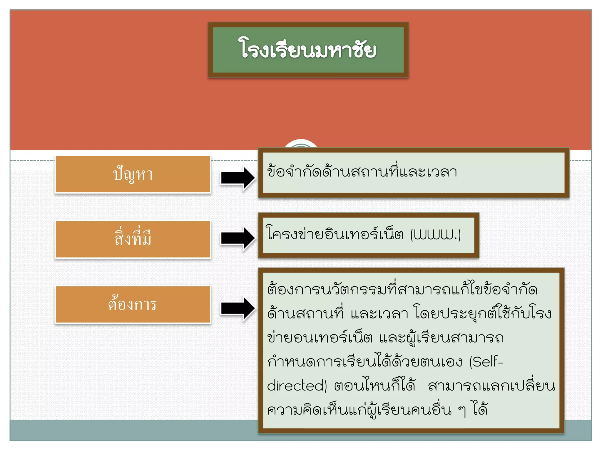 ต้องการนวัตกรรมที่สามารถแก้ไขข้อจากัด ด้านสถานที่ และเวลา โดยประยุกต์ใช้กับโรง ข่ายอนเทอร์เน็ต และผู้เรียนสามารถ กาหนดการเรียนได้ด้วยตนเอง (Self- directed) ตอนไหนก็ได้ สามารถแลกเปลี่ยน ความคิดเห็นแก่ผู้เรียนคนอื่น ๆ ได้ 
ปัญหา 
ข้อจากัดด้านสถานที่และเวลา 
สิ่งที่มี 
โครงข่ายอินเทอร์เน็ต (WWW.) 
ต้องการ  