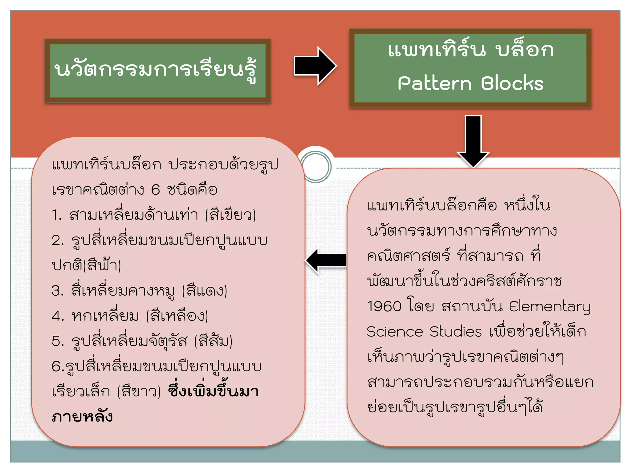 นวัตกรรมการเรียนรู้ 
แพทเทิร์น บล็อก Pattern Blocks 
แพทเทิร์นบล๊อก ประกอบด้วยรูป เรขาคณิตต่าง 6 ชนิดคือ 
1. สามเหลี่ยมด้านเท่า (สีเขียว) 
2. รูปสี่เหลี่ยมขนมเปียกปูนแบบ ปกติ(สีฟ้า) 
3. สี่เหลี่ยมคางหมู (สีแดง) 
4. หกเหลี่ยม (สีเหลือง) 
5. รูปสี่เหลี่ยมจัตุรัส (สีส้ม) 
6.รูปสี่เหลี่ยมขนมเปียกปูนแบบ เรียวเล็ก (สีขาว) ซึ่งเพิ่มขึ้นมา ภายหลัง 
แพทเทิร์นบล๊อกคือ หนึ่งใน นวัตกรรมทางการศึกษาทาง คณิตศาสตร์ ที่สามารถ ที่ พัฒนาขึ้นในช่วงคริสต์ศักราช 1960 โดย สถานบัน Elementary Science Studies เพื่อช่วยให้เด็ก เห็นภาพว่ารูปเรขาคณิตต่างๆ สามารถประกอบรวมกันหรือแยก ย่อยเป็นรูปเรขารูปอื่นๆได้  