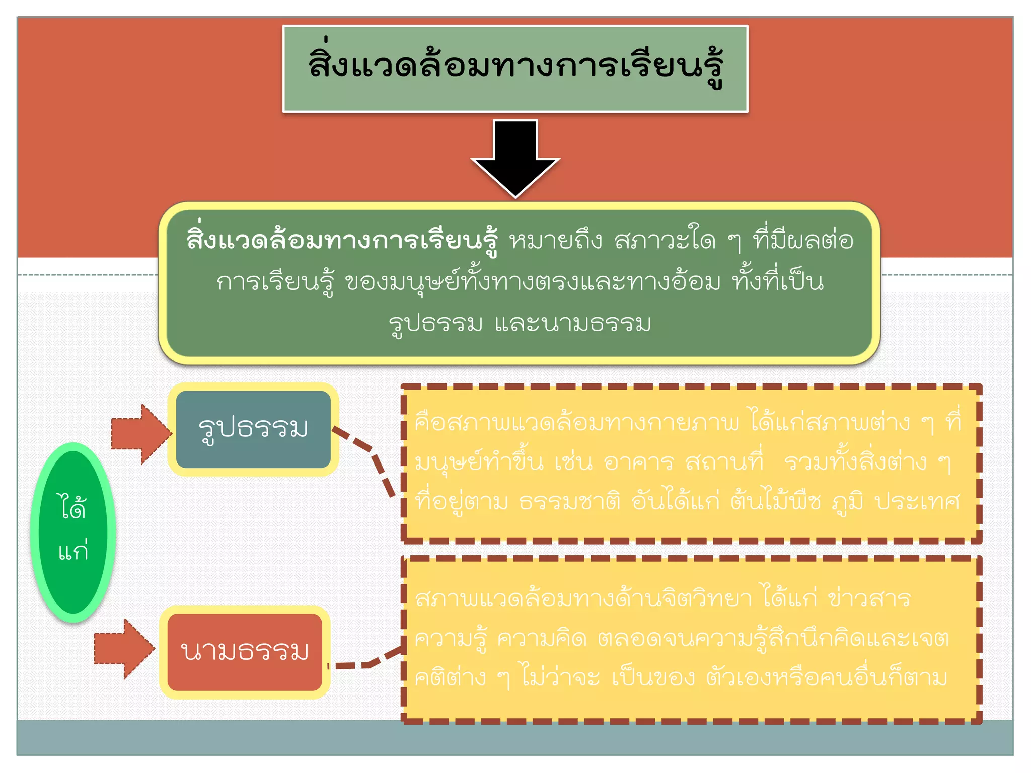 สิ่งแวดล้อมทางการเรียนรู้ 
รูปธรรม 
นามธรรม 
ได้ แก่ 
สิ่งแวดล้อมทางการเรียนรู้ หมายถึง สภาวะใด ๆ ที่มีผลต่อ การเรียนรู้ ของมนุษย์ทั้งทางตรงและทางอ้อม ทั้งที่เป็น รูปธรรม และนามธรรม 
คือสภาพแวดล้อมทางกายภาพ ได้แก่สภาพต่าง ๆ ที่ มนุษย์ทาขึ้น เช่น อาคาร สถานที่ รวมทั้งสิ่งต่าง ๆ ที่อยู่ตาม ธรรมชาติ อันได้แก่ ต้นไม้พืช ภูมิ ประเทศ 
สภาพแวดล้อมทางด้านจิตวิทยา ได้แก่ ข่าวสาร ความรู้ ความคิด ตลอดจนความรู้สึกนึกคิดและเจต คติต่าง ๆ ไม่ว่าจะ เป็นของ ตัวเองหรือคนอื่นก็ตาม  
