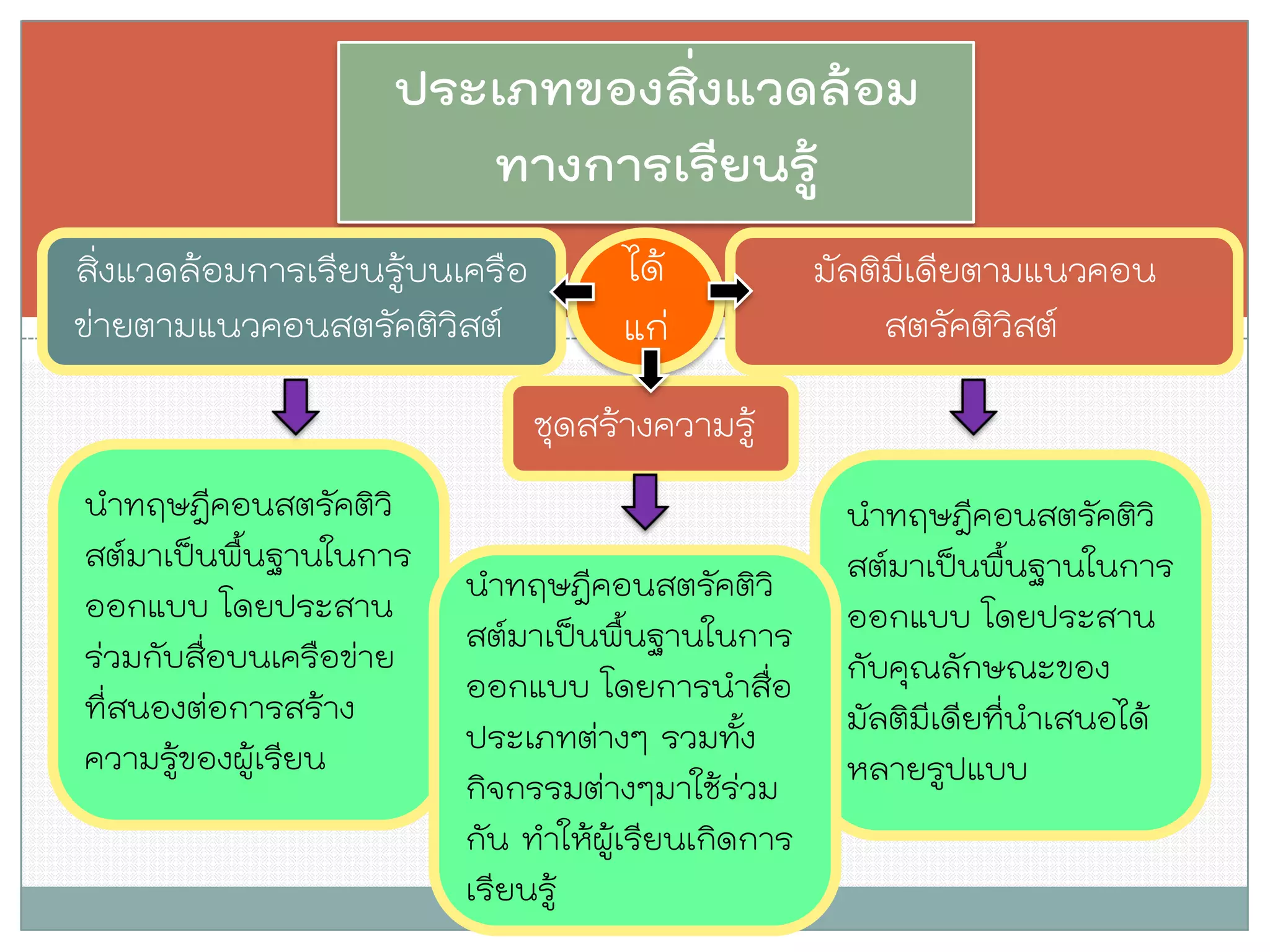 ประเภทของสิ่งแวดล้อม ทางการเรียนรู้ 
สิ่งแวดล้อมการเรียนรู้บนเครือ 
ข่ายตามแนวคอนสตรัคติวิสต์ 
มัลติมีเดียตามแนวคอน 
สตรัคติวิสต์ 
นาทฤษฎีคอนสตรัคติวิ สต์มาเป็นพื้นฐานในการ ออกแบบ โดยประสาน ร่วมกับสื่อบนเครือข่าย ที่สนองต่อการสร้าง ความรู้ของผู้เรียน 
ได้ 
แก่ 
นาทฤษฎีคอนสตรัคติวิ สต์มาเป็นพื้นฐานในการ ออกแบบ โดยประสาน กับคุณลักษณะของ มัลติมีเดียที่นาเสนอได้ หลายรูปแบบ 
ชุดสร้างความรู้ 
นาทฤษฎีคอนสตรัคติวิ สต์มาเป็นพื้นฐานในการ ออกแบบ โดยการนาสื่อ ประเภทต่างๆ รวมทั้ง กิจกรรมต่างๆมาใช้ร่วม 
กัน ทาให้ผู้เรียนเกิดการ เรียนรู้  