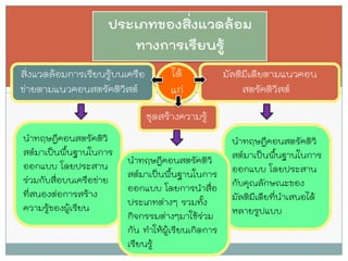 ประเภทของสิ่งแวดล้อม ทางการเรียนรู้ 
สิ่งแวดล้อมการเรียนรู้บนเครือ 
ข่ายตามแนวคอนสตรัคติวิสต์ 
มัลติมีเดียตามแนวคอน 
สตรัคติวิสต์ 
นาทฤษฎีคอนสตรัคติวิ สต์มาเป็นพื้นฐานในการ ออกแบบ โดยประสาน ร่วมกับสื่อบนเครือข่าย ที่สนองต่อการสร้าง ความรู้ของผู้เรียน 
ได้ 
แก่ 
นาทฤษฎีคอนสตรัคติวิ สต์มาเป็นพื้นฐานในการ ออกแบบ โดยประสาน กับคุณลักษณะของ มัลติมีเดียที่นาเสนอได้ หลายรูปแบบ 
ชุดสร้างความรู้ 
นาทฤษฎีคอนสตรัคติวิ สต์มาเป็นพื้นฐานในการ ออกแบบ โดยการนาสื่อ ประเภทต่างๆ รวมทั้ง กิจกรรมต่างๆมาใช้ร่วม 
กัน ทาให้ผู้เรียนเกิดการ เรียนรู้  