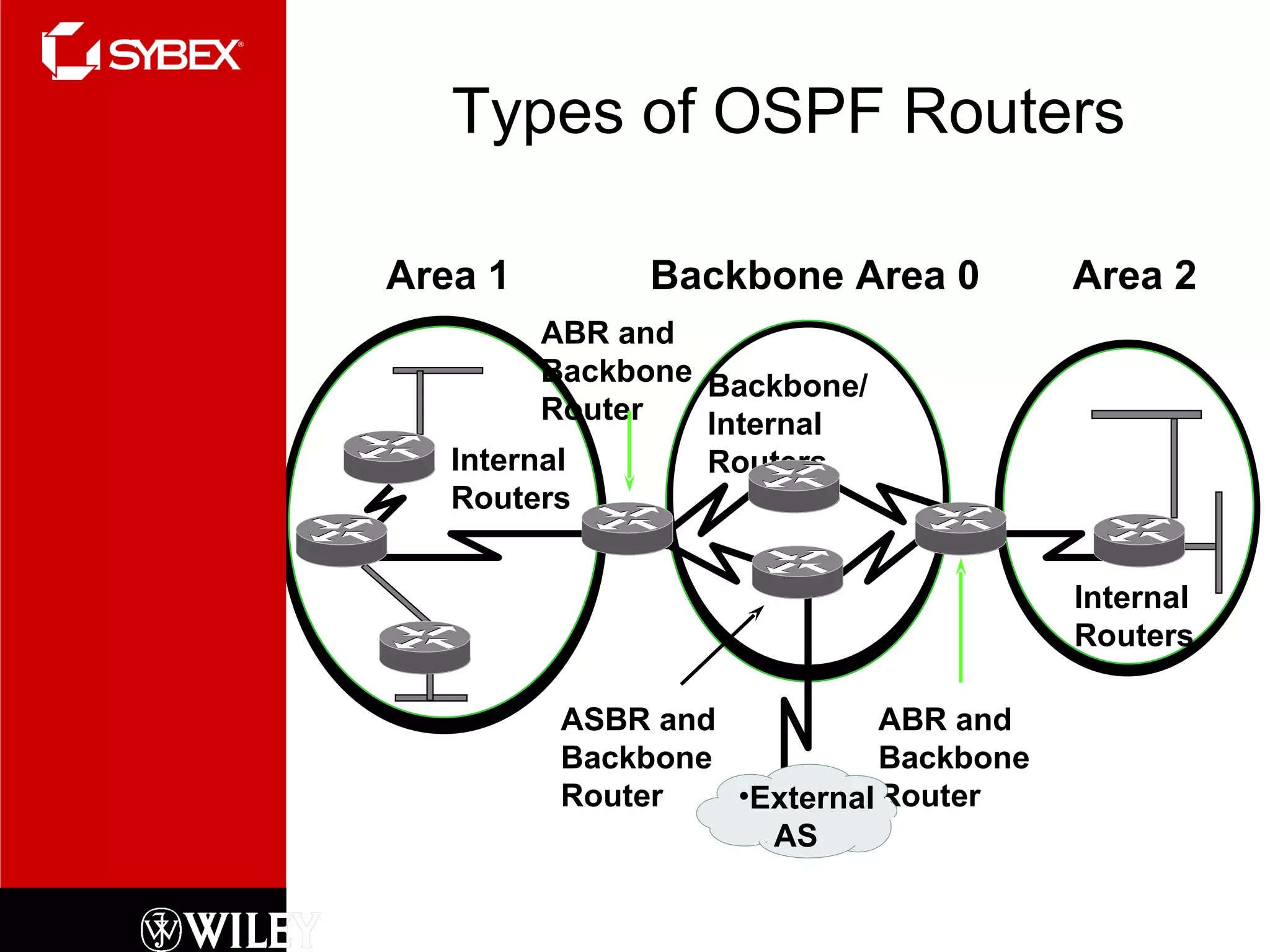 Types of OSPF Routers Internal Routers  Area 1 Area 2 ASBR and Backbone  Router Backbone/ Internal Routers  ABR and  Backbone Router  Backbone Area 0 ABR and  Backbone Router  Internal Routers  External   AS 