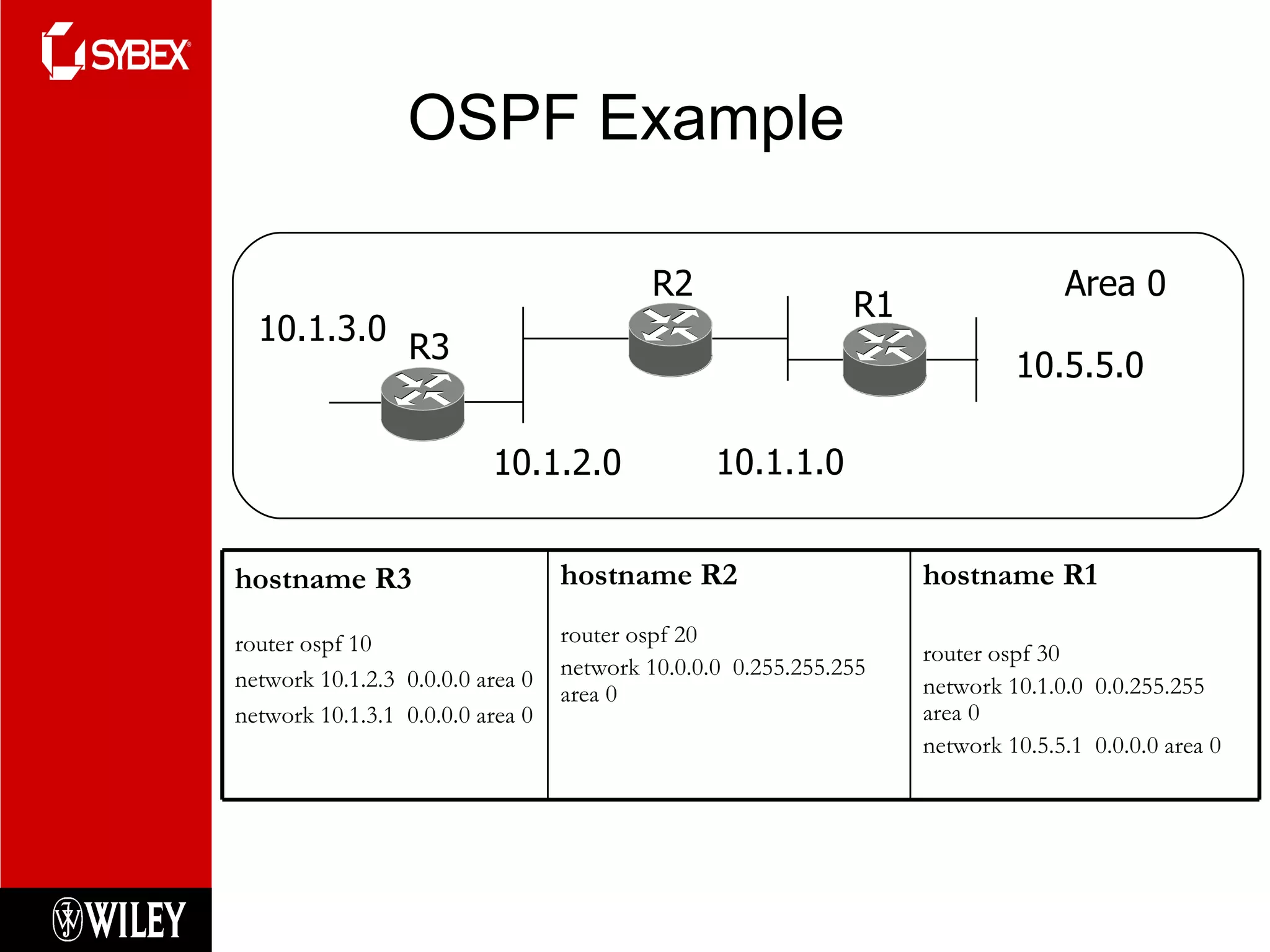 OSPF Example  hostname R3 router ospf 10  network 10.1.2.3  0.0.0.0 area 0 network 10.1.3.1  0.0.0.0 area 0 hostname R2 router ospf 20 network 10.0.0.0  0.255.255.255 area 0 hostname R1 router ospf 30 network 10.1.0.0  0.0.255.255 area 0 network 10.5.5.1  0.0.0.0 area 0 R3 R2 R1 10.1.2.0 10.1.1.0 10.5.5.0 Area 0 10.1.3.0 