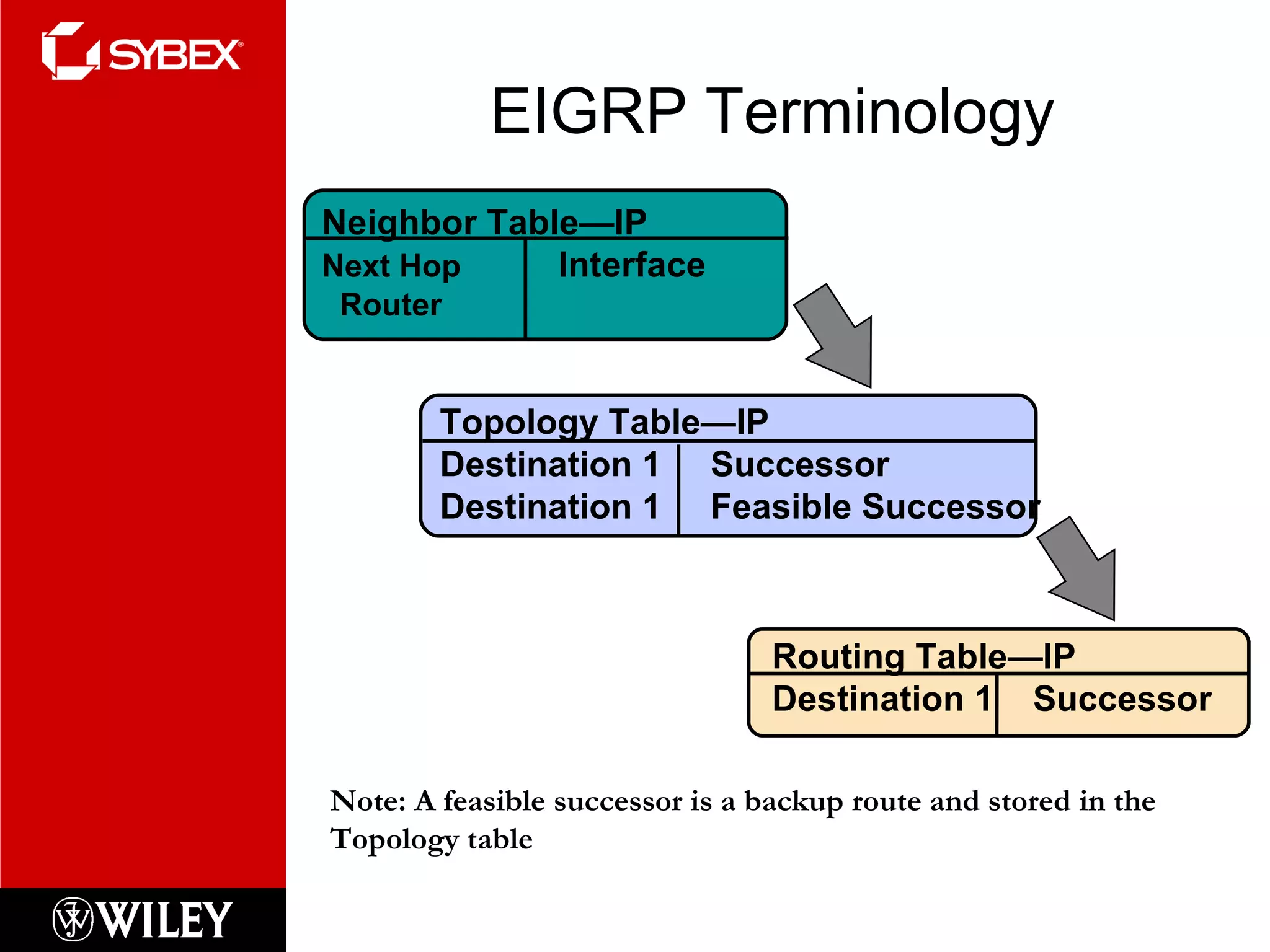 EIGRP Terminology Neighbor Table—IP Next Hop   Interface   Router Note: A feasible successor is a backup route and stored in the Topology table Topology Table—IP Destination 1  Successor Destination 1  Feasible Successor Routing Table—IP Destination 1  Successor 