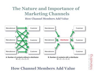 Chapter 7 Channel. on marketing managmen | PPTX