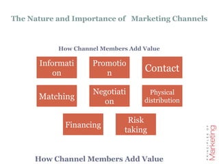 Chapter 7 Channel. on marketing managmen | PPTX