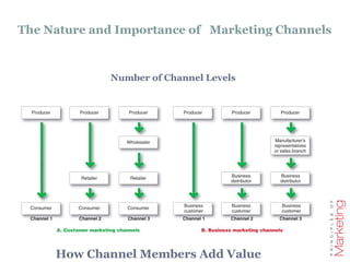 Chapter 7 Channel. on marketing managmen | PPTX