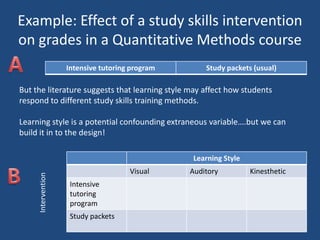 Example: Effect of a study skills intervention
on grades in a Quantitative Methods course
                    Intensive tutoring program       Study packets (usual)

But the literature suggests that learning style may affect how students
respond to different study skills training methods.

Learning style is a potential confounding extraneous variable….but we can
build it in to the design!

                                                 Learning Style
                                      Visual     Auditory         Kinesthetic
     Intervention




                     Intensive
                     tutoring
                     program
                     Study packets
 