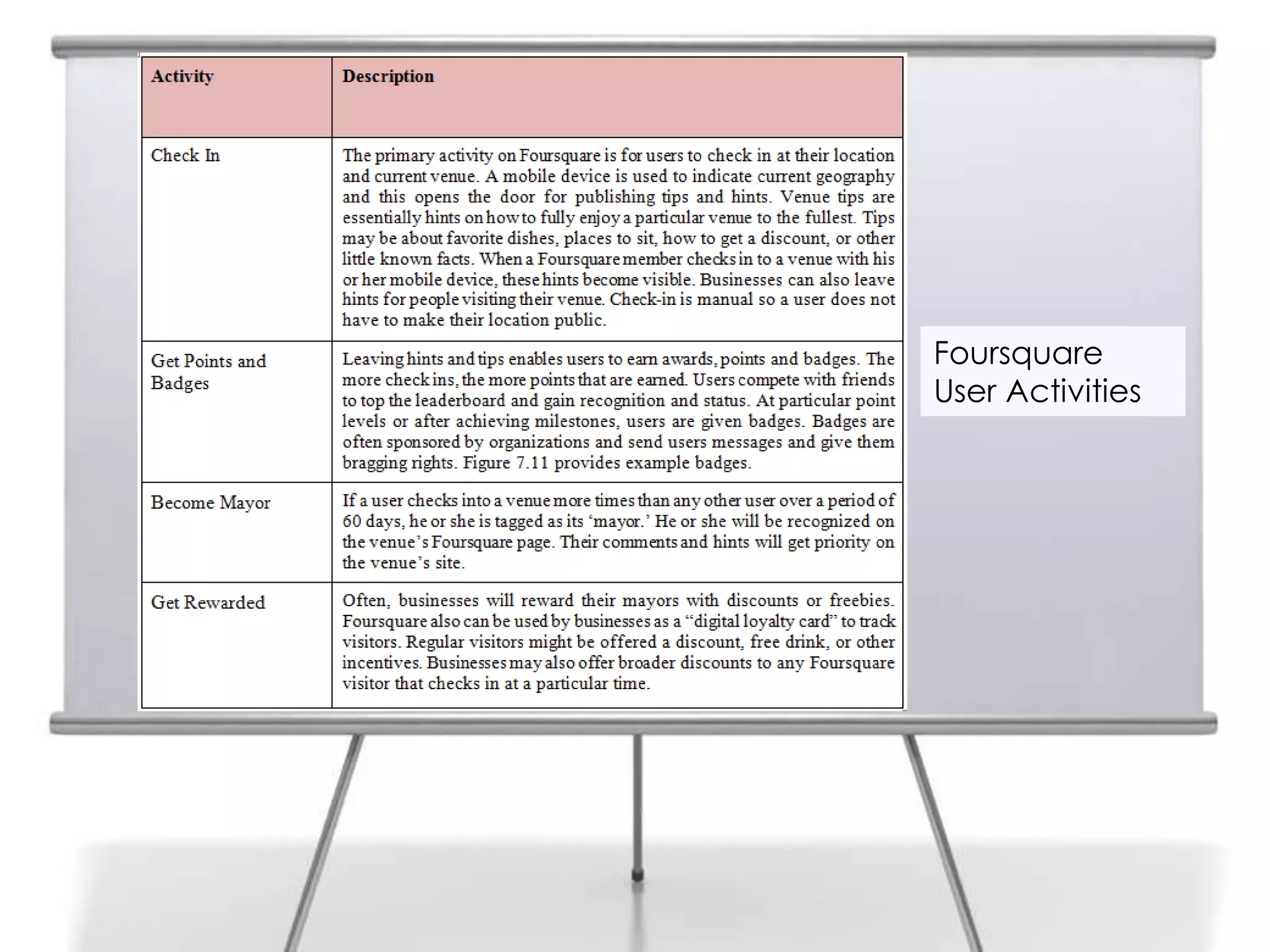 Foursquare
User Activities
 