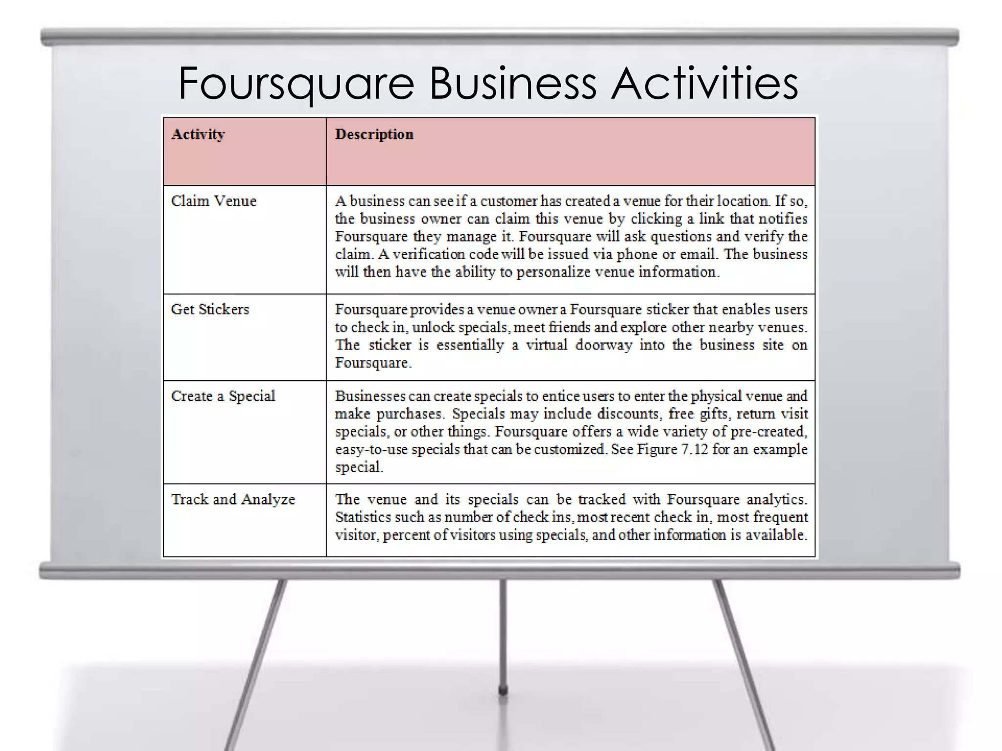 Foursquare Business Activities
 