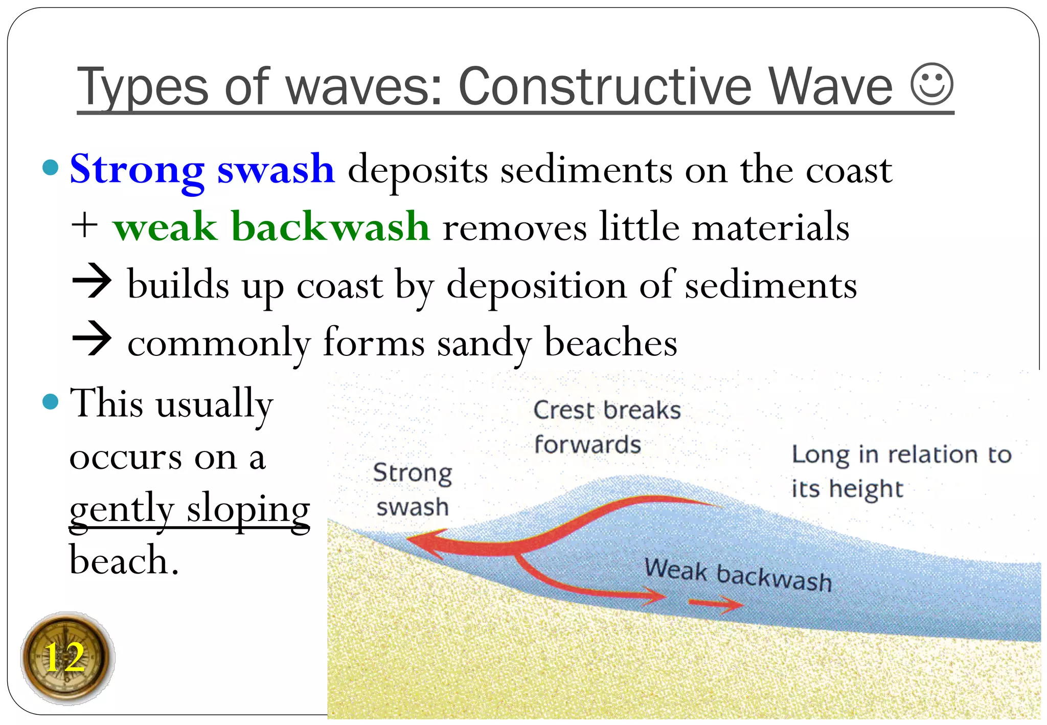— Strong swash deposits sediments on the coast
+ weak backwash removes little materials
à builds up coast by deposition of sediments
à commonly forms sandy beaches
— This usually
occurs on a
gently sloping
beach.
Types of waves: Constructive Wave J
12
 