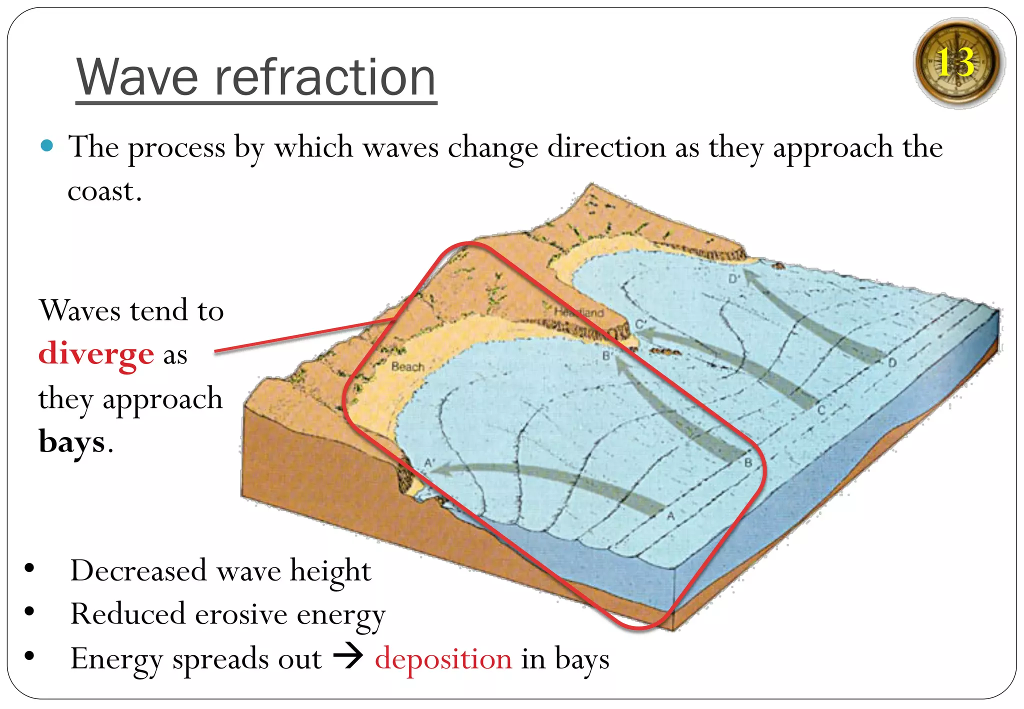—  The process by which waves change direction as they approach the
coast.
Wave refraction
Waves tend to
diverge as
they approach
bays.
•  Decreased wave height
•  Reduced erosive energy
•  Energy spreads out à deposition in bays
13
 