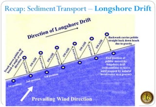 Recap: SedimentTransport – Longshore Drift
16
 