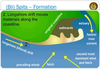 (Bii) Spits – Formation 28
2
2. Longshore drift moves
materials along the
coastline.
 