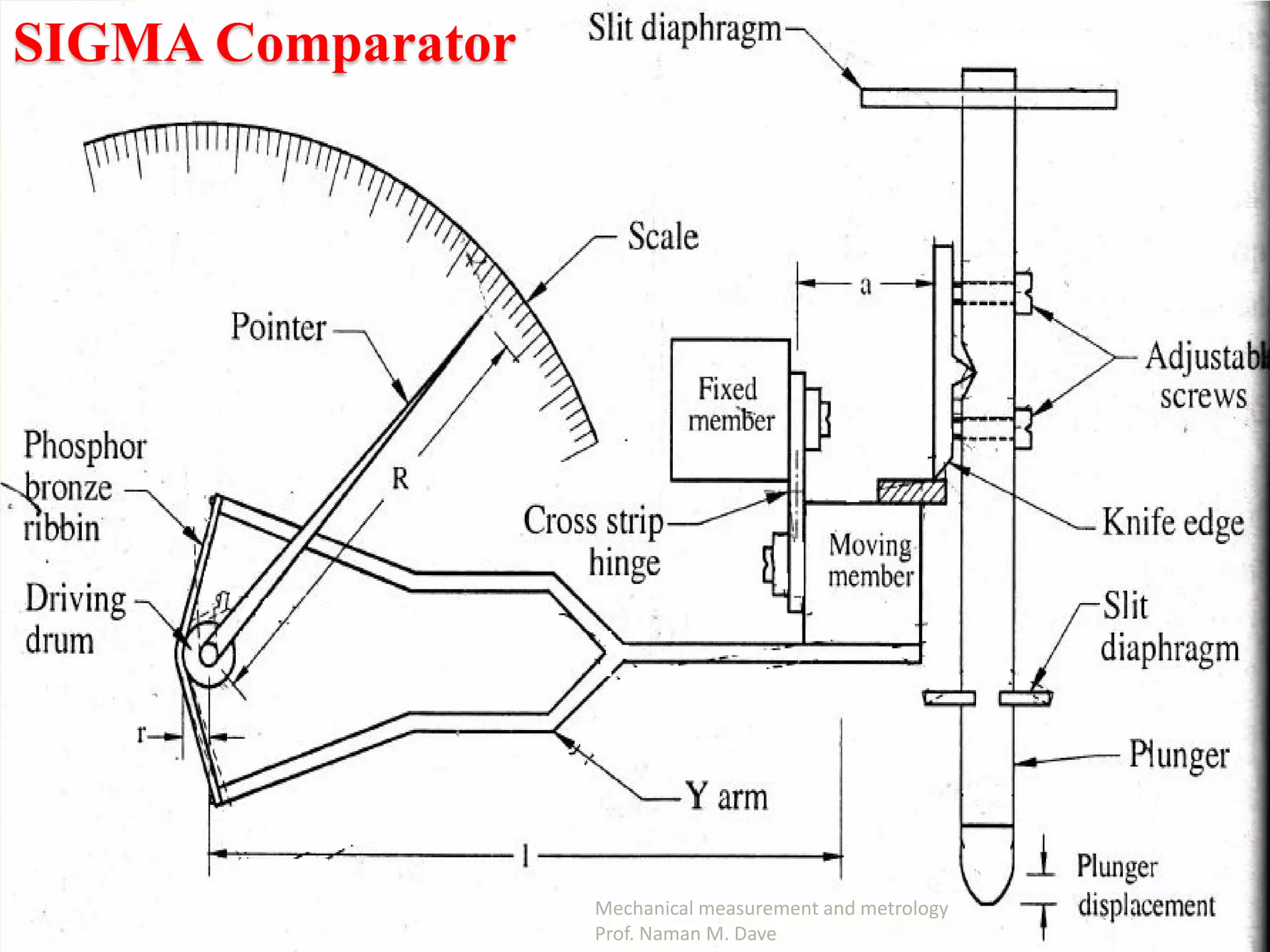 Mechanical measurement and metrology
Prof. Naman M. Dave
SIGMA Comparator
 