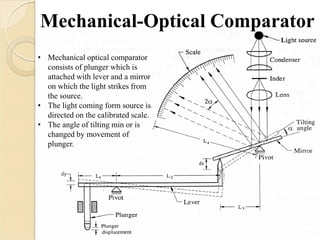 Mechanical-Optical Comparator
• Mechanical optical comparator
consists of plunger which is
attached with lever and a mirror
on which the light strikes from
the source.
• The light coming form source is
directed on the calibrated scale.
• The angle of tilting min or is
changed by movement of
plunger.
 