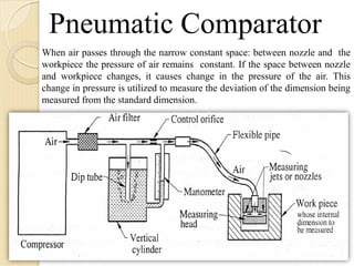 Pneumatic Comparator
When air passes through the narrow constant space: between nozzle and the
workpiece the pressure of air remains constant. If the space between nozzle
and workpiece changes, it causes change in the pressure of the air. This
change in pressure is utilized to measure the deviation of the dimension being
measured from the standard dimension.
 