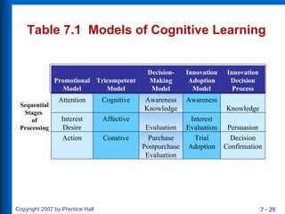 Table 7.1  Models of Cognitive Learning Attention Cognitive Action Conative Purchase Postpurchase Evaluation Trial Adoption Decision Confirmation Affective Evaluation Interest Evaluation Persuasion Knowledge Awareness Awareness Knowledge Interest Desire Sequential Stages  of Processing Innovation Adoption Model Decision-Making Model Tricompetent Model Innovation Decision Process Promotional Model 