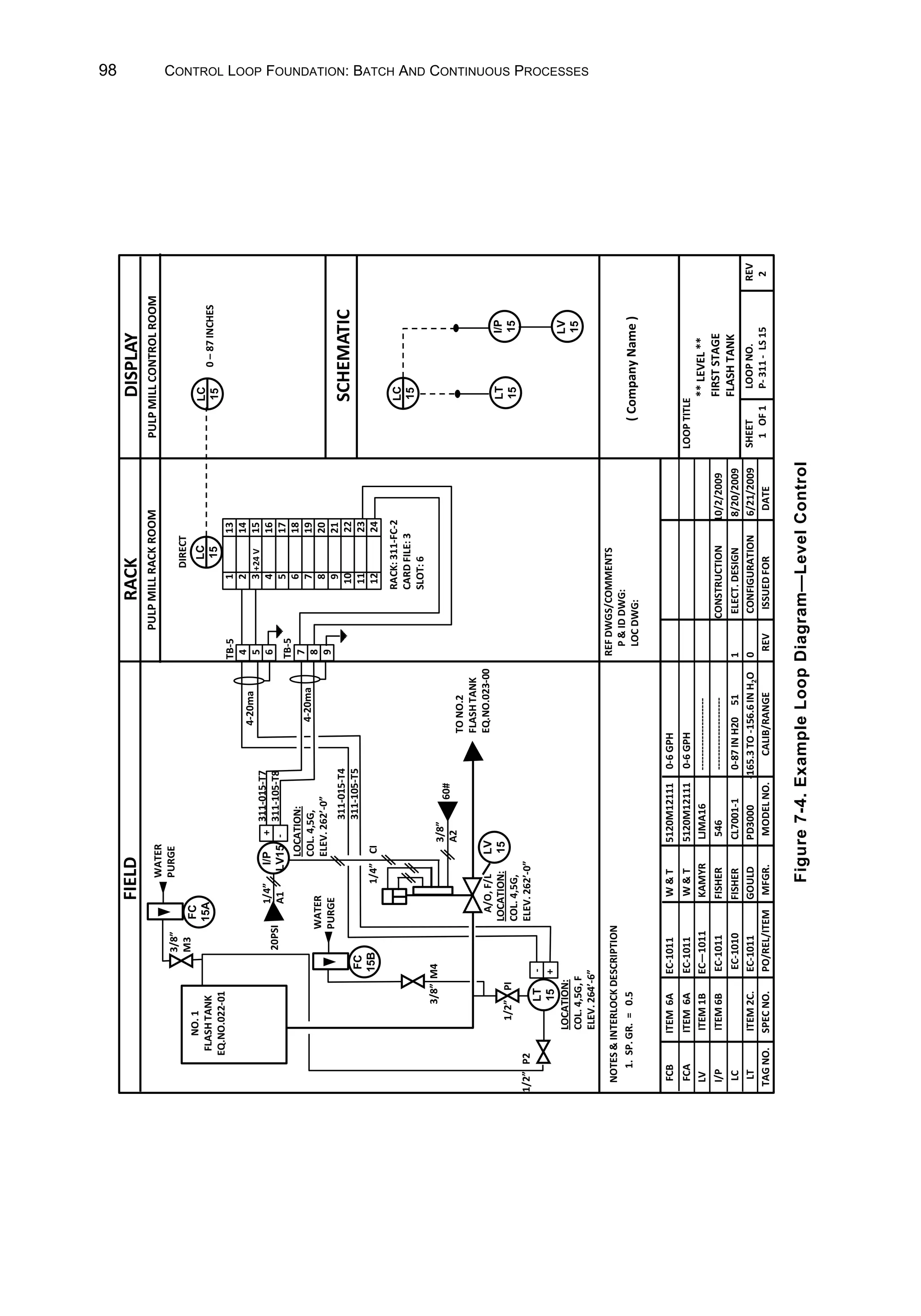 98 CONTROL LOOP FOUNDATION: BATCH AND CONTINUOUS PROCESSES
Figure
7-4.
Example
Loop
Diagram—Level
Control
LT
15
LC
15
FIELD
RACK
DISPLAY
SCHEMATIC
PULP
MILL
RACK
ROOM
PULP
MILL
CONTROL
ROOM
TAG
NO.
SPEC
NO.
PO/REL/ITEM
MFGR.
MODEL
NO.
CALIB/RANGE
REV
ISSUED
FOR
DATE
LT
ITEM
2C.
EC-1011
GOULD
PD3000
-165.3
TO
-156.6
IN
H
2
O
0
CONFIGURATION
6/21/2009
LC
EC-1010
FISHER
CL7001-1
0-87
IN
H20
51
1
ELECT.
DESIGN
8/20/2009
NOTES

INTERLOCK
DESCRIPTION
1.
SP.
GR.
=
0.5
SHEET
LOOP
NO.
REV
1
OF
1
P-
311
-
LS
15
2
LOOP
TITLE
**
LEVEL
**
FIRST
STAGE
FLASH
TANK
REF
DWGS/COMMENTS
P

ID
DWG:
LOC
DWG:
(
Company
Name
)
FCA
ITEM
6A
EC-1011
W

T
5120M12111
0-6
GPH
FCB
ITEM
6A
EC-1011
W

T
5120M12111
0-6
GPH
LV
ITEM
1B
EC—1011
KAMYR
LJMA16
---------------------
I/P
ITEM
6B
EC-1011
FISHER
546
---------------------
CONSTRUCTION
10/2/2009
I/P
15
LV
15
LC
15
0
–
87
INCHES
1
13
2
14
3
15
4
16
5
17
6
18
7
19
8
20
9
21
10
22
11
23
12
24
+24
V
4
5
6
7
8
9
60#
LC
15
RACK:
311-FC-2
CARD
FILE:
3
SLOT:
6
NO.
1
FLASH
TANK
EQ.NO.022-01
LT
15
-
+
3/8”
A2
TO
NO.2
FLASH
TANK
EQ.NO.023-00
1/2”
PI
LOCATION:
COL.
4,5G,
F
ELEV.
264’-6”
LOCATION:
COL.
4,5G,
ELEV.
262’-0”
A/O,
F/L
LV
15
FC
15A
WATER
PURGE
FC
15B
WATER
PURGE
I/P
LV15
+
-
LOCATION:
COL.
4,5G,
ELEV.
262’-0”
TB-5
TB-5
311-015-T4
311-105-T5
4-20ma
4-20ma
DIRECT
3/8”
M3
3/8”
M4
1/2”
P2
20PSI
1/4”
A1
1/4”
CI
311-015-T7
311-105-T8
 
