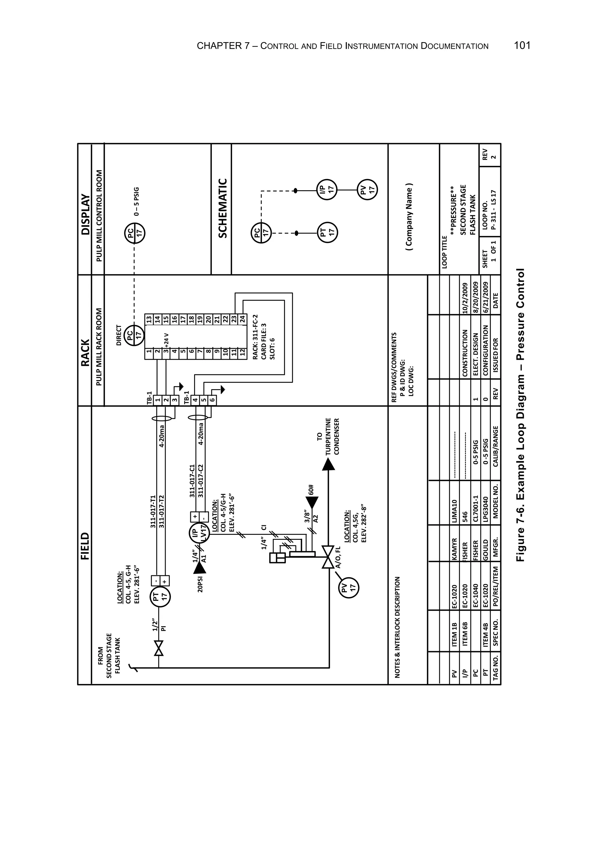 CHAPTER 7 – CONTROL AND FIELD INSTRUMENTATION DOCUMENTATION 101
Figure
7-6.
Example
Loop
Diagram
–
Pressure
Control
PT
17
PC
17
FIELD
RACK
DISPLAY
SCHEMATIC
PULP
MILL
RACK
ROOM
PULP
MILL
CONTROL
ROOM
TAG
NO.
SPEC
NO.
PO/REL/ITEM
MFGR.
MODEL
NO.
CALIB/RANGE
REV
ISSUED
FOR
DATE
PT
ITEM
4B
EC-1020
GOULD
LPG3040
0
-5
PSIG
0
CONFIGURATION
6/21/2009
PC
EC-1040
FISHER
CL7001-1
0-5
PSIG
1
ELECT.
DESIGN
8/20/2009
NOTES

INTERLOCK
DESCRIPTION
SHEET
LOOP
NO.
REV
1
OF
1
P-
311
-
LS
17
2
LOOP
TITLE
**PRESSURE**
SECOND
STAGE
FLASH
TANK
REF
DWGS/COMMENTS
P

ID
DWG:
LOC
DWG:
(
Company
Name
)
PV
ITEM
1B
EC-1020
KAMYR
LJMA10
---------------------
I/P
ITEM
6B
EC-1020
FISHER
546
---------------------
CONSTRUCTION
10/2/2009
I/P
17
PV
17
PC
17
0
–
5
PSIG
1
13
2
14
3
15
4
16
5
17
6
18
7
19
8
20
9
21
10
22
11
23
12
24
+24
V
1
2
3
4
5
6
60#
PC
17
RACK:
311-FC-2
CARD
FILE:
3
SLOT:
6
PT
17
-
+
3/8”
A2
TO
TURPENTINE
CONDENSER
LOCATION:
COL.
4,5G,
ELEV.
282’-8”
A/O,
FL
PV
17
I/P
LV17
+
-
LOCATION:
COL.
4-5/G-H
ELEV.
281’-6”
TB-1
TB-1
4-20ma
4-20ma
DIRECT
20PSI
1/4”
A1
1/4”
CI
311-017-C1
311-017-C2
1/2”
PI
LOCATION:
COL.
4-5,
G-H
ELEV.
281’-6”
311-017-T1
311-017-T2
FROM
SECOND
STAGE
FLASH
TANK
 