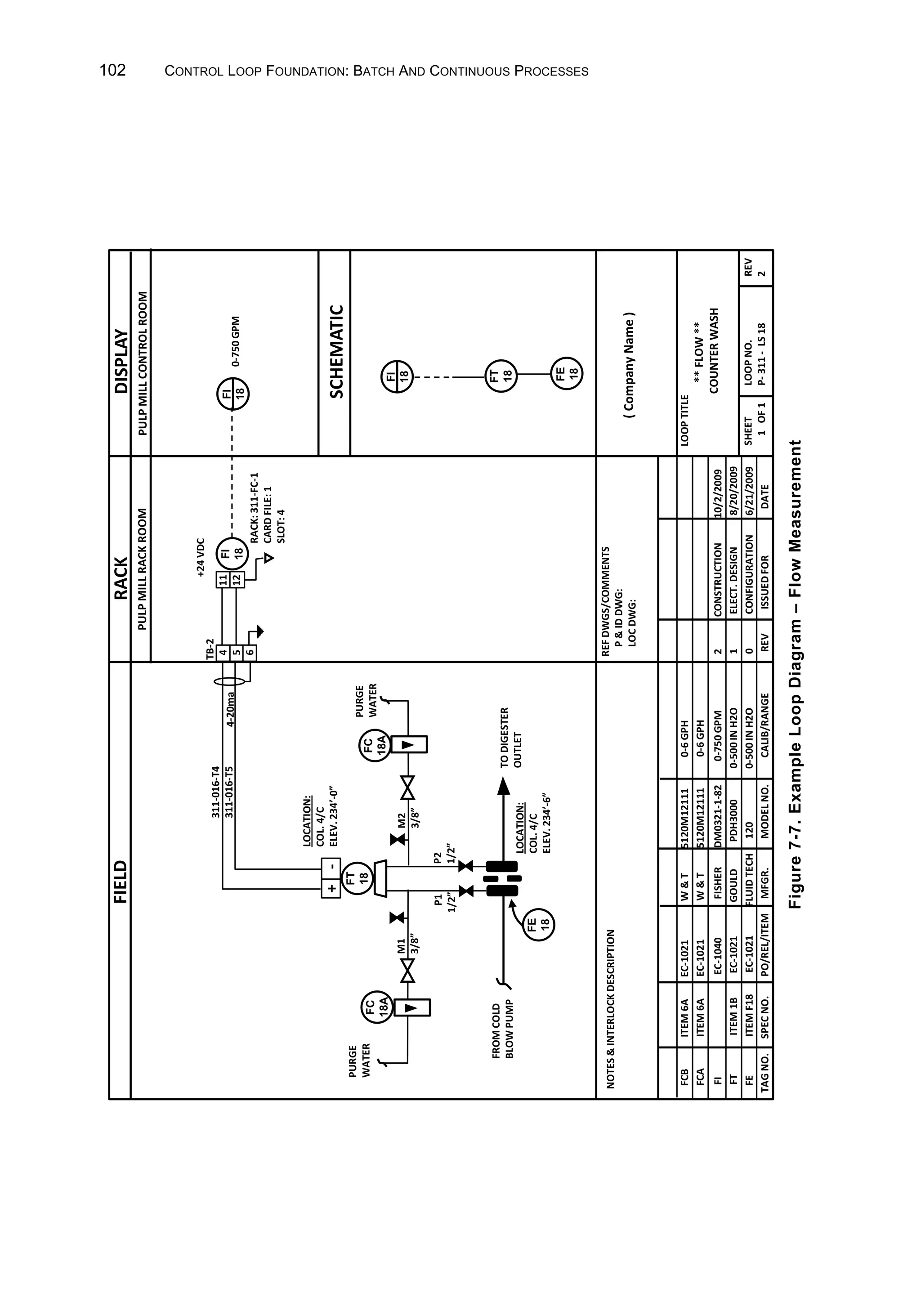 102 CONTROL LOOP FOUNDATION: BATCH AND CONTINUOUS PROCESSES
Figure
7-7.
Example
Loop
Diagram
–
Flow
Measurement
FT
18
FI
18
FIELD
RACK
DISPLAY
SCHEMATIC
PULP
MILL
RACK
ROOM
PULP
MILL
CONTROL
ROOM
TAG
NO.
SPEC
NO.
PO/REL/ITEM
MFGR.
MODEL
NO.
CALIB/RANGE
REV
ISSUED
FOR
DATE
FE
ITEM
F18
EC-1021
FLUID
TECH
120
0-500
IN
H2O
0
CONFIGURATION
6/21/2009
FT
ITEM
1B
EC-1021
GOULD
PDH3000
0-500
IN
H2O
1
ELECT.
DESIGN
8/20/2009
NOTES

INTERLOCK
DESCRIPTION
SHEET
LOOP
NO.
REV
1
OF
1
P-
311
-
LS
18
2
LOOP
TITLE
**
FLOW
**
COUNTER
WASH
REF
DWGS/COMMENTS
P

ID
DWG:
LOC
DWG:
(
Company
Name
)
FI
EC-1040
FISHER
DM0321-1-82
0-750
GPM
2
CONSTRUCTION
10/2/2009
FE
18
FI
18
0-750
GPM
4
5
6
RACK:
311-FC-1
CARD
FILE:
1
SLOT:
4
TO
DIGESTER
OUTLET
LOCATION:
COL.
4/C
ELEV.
234’-0”
TB-2
311-016-T4
311-016-T5
4-20ma
+24
VDC
FROM
COLD
BLOW
PUMP
FI
18
11
12
FT
18
+
-
FCA
ITEM
6A
EC-1021
W

T
5120M12111
0-6
GPH
FCB
ITEM
6A
EC-1021
W

T
5120M12111
0-6
GPH
LOCATION:
COL.
4/C
ELEV.
234’-6”
FC
18A
FC
18A
PURGE
WATER
PURGE
WATER
M1
3/8”
M2
3/8”
P1
1/2”
P2
1/2”
FE
18
 