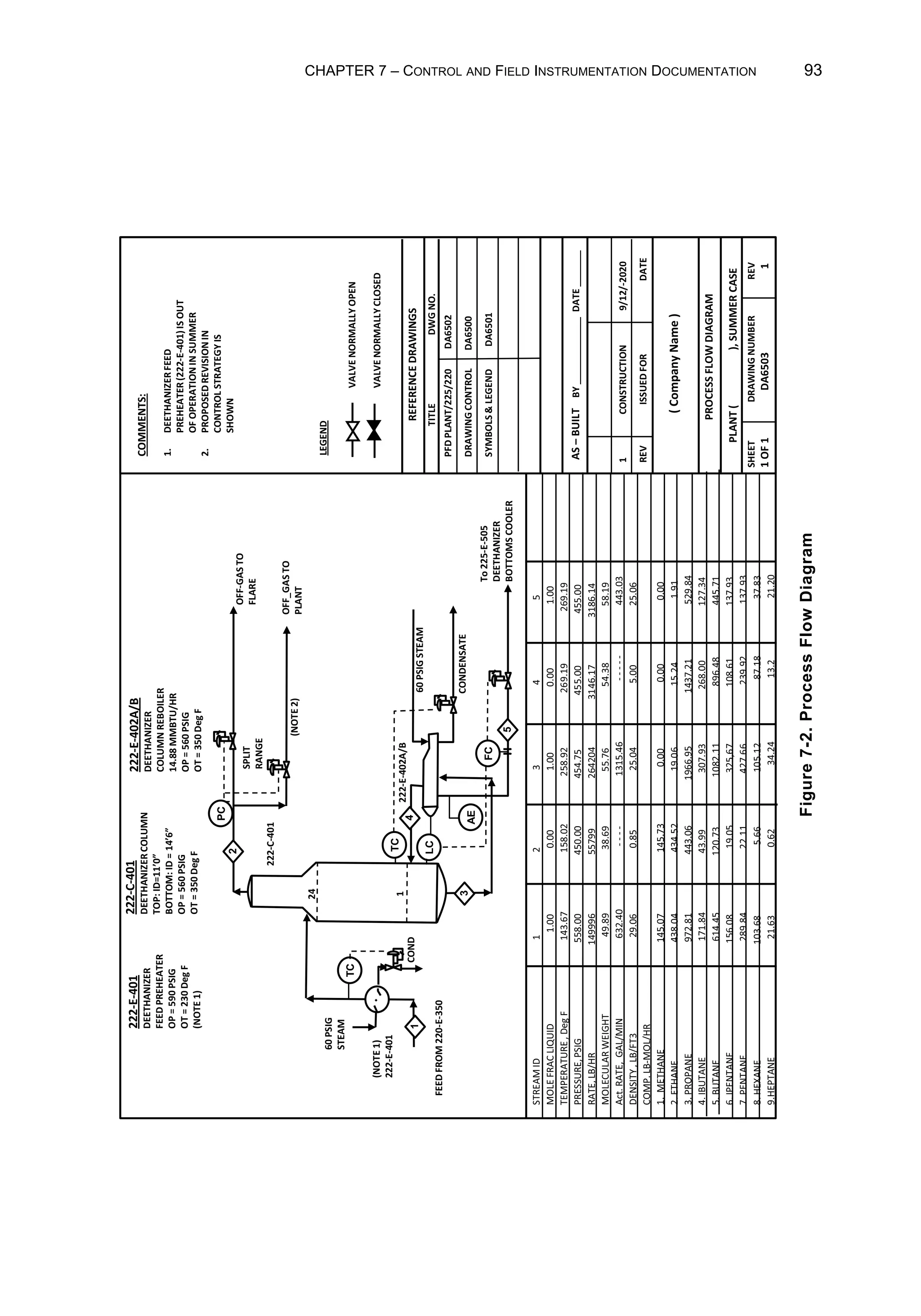 CHAPTER 7 – CONTROL AND FIELD INSTRUMENTATION DOCUMENTATION 93
Figure
7-2.
Process
Flow
Diagram
TC
222-C-401
PC
SPLIT
RANGE
CONDENSATE
222-E-402A/B
LC
FC
AE
60
PSIG
STEAM
3
5
To
225-E-505
DEETHANIZER
BOTTOMS
COOLER
OFF_GAS
TO
PLANT
OFF-GAS
TO
FLARE
222-E-402A/B
DEETHANIZER
COLUMN
REBOILER
14.88
MMBTU/HR
OP
=
560
PSIG
OT
=
350
Deg
F
222-C-401
DEETHANIZER
COLUMN
TOP:
ID=11’0”
BOTTOM:
ID
=
14’6”
OP
=
560
PSIG
OT
=
350
Deg
F
222-E-401
DEETHANIZER
FEED
PREHEATEZ
OP
=
590
PSIG
OT
=
230
Deg
F
(NOTE
1)
(NOTE
2)
TC
COND
(NOTE
1)
222-E-401
60
PSIG
STEAM
1
24
1
STREAM
ID
1
2
3
4
5
MOLE
FRAC
LIQUID
1.00
0.00
1.00
0.00
1.00
TEMPERATURE
,
Deg
F
143.67
158.02
258.92
269.19
269.19
PRESSURE,
PSIG
558.00
450.00
454.75
455.00
455.00
RATE,
LB/HR
149996
55799
264204
3146.17
3186.14
MOLECULAR
WEIGHT
49.89
38.69
55.76
54.38
58.19
Act.
RATE,
GAL/MIN
632.40
-
-
-
-
1315.46
-
-
-
-
-
443.03
DENSITY
,
LB/FT3
29.06
0.85
25.04
5.00
25.06
COMP.
LB-MOL/HR
1.
METHANE
145.07
145.73
0.00
0.00
0.00
2.
ETHANE
438.04
434.52
19.06
15.24
1.91
3.
PROPANE
972.81
443.06
1966.95
1437.21
529.84
4.
IBUTANE
171.84
43.99
307.93
268.00
127.34
5.
BUTANE
614.45
120.73
1082.11
896.48
445.71
6.
IPENTANE
156.08
19.05
325,67
108.61
137.93
7.
PENTANE
289.84
22.11
427.66
239.92
137.93
8.
HEXANE
103.68
5.66
105.12
87.18
37.83
9.HEPTANE
21.63
0.62
34.24
13.2
21.20
COMMENTS:
1.
DEETHANIZER
FEED
PREHEATER
(222-E-401)
IS
OUT
OF
OPERATION
IN
SUMMER
2.
PROPOSED
REVISION
IN
CONTROL
STRATEGY
IS
SHOWN
LEGEND
2
4
VALVE
NORMALLY
OPEN
VALVE
NORMALLY
CLOSED
REFERENCE
DRAWINGS
TITLE
DWG
NO.
PFD
PLANT/225/220
DA6502
DRAWING
CONTROL
DA6500
SYMBOLS

LEGEND
DA6501
FEED
FROM
220-E-350
AS
–
BUILT
BY
_____________
DATE
_______
1
CONSTRUCTION
9/12/-2020
REV
ISSUED
FOR
DATE
(
Company
Name
)
PROCESS
FLOW
DIAGRAM
PLANT
(
),
SUMMER
CASE
SHEET
DRAWING
NUMBER
REV
1
OF
1
DA6503
1
 