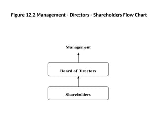 Chapter 7 Corporate Governance 31 Dec.pptx