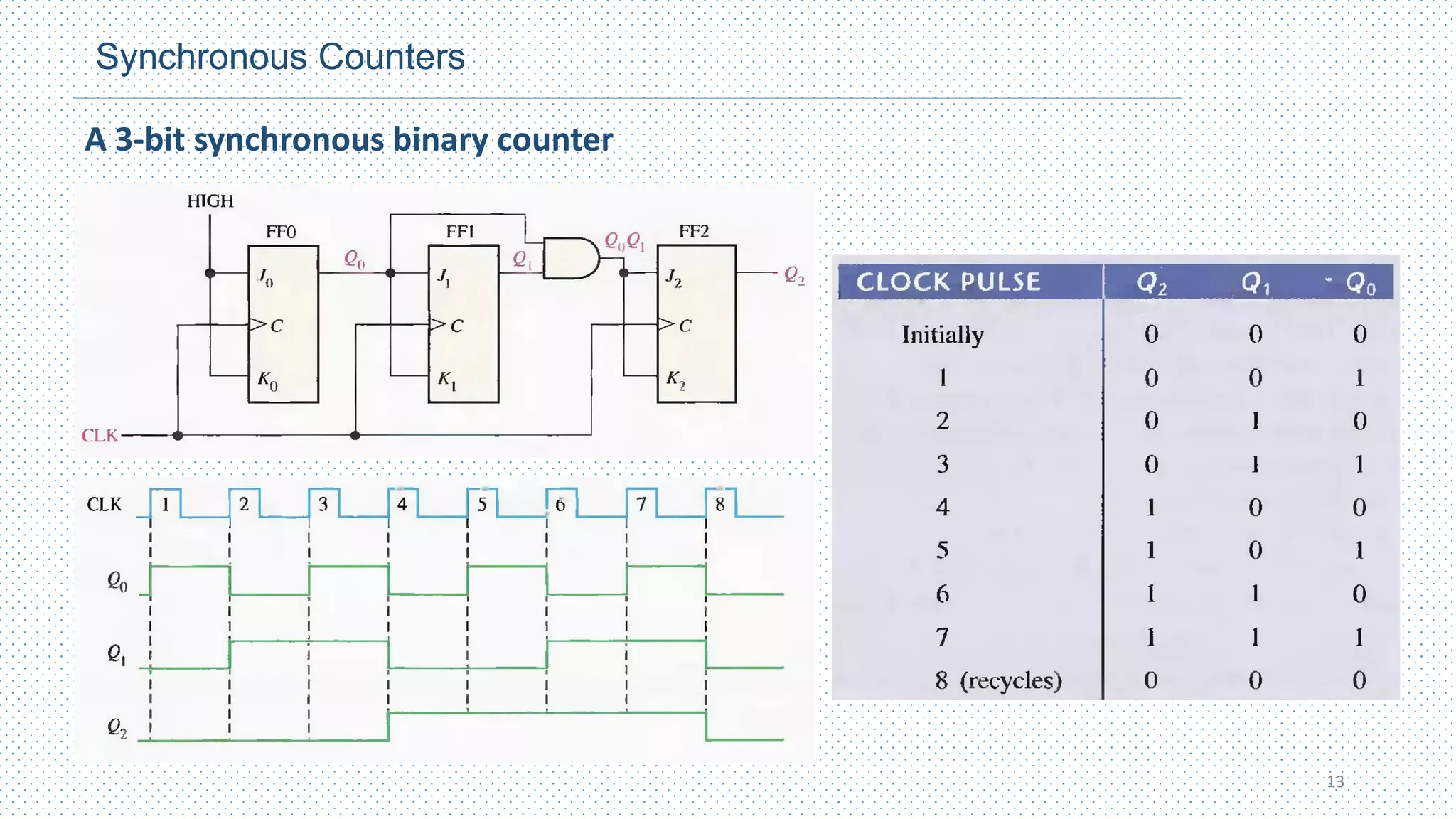Synchronous Counters
A 3-bit synchronous binary counter
13
 